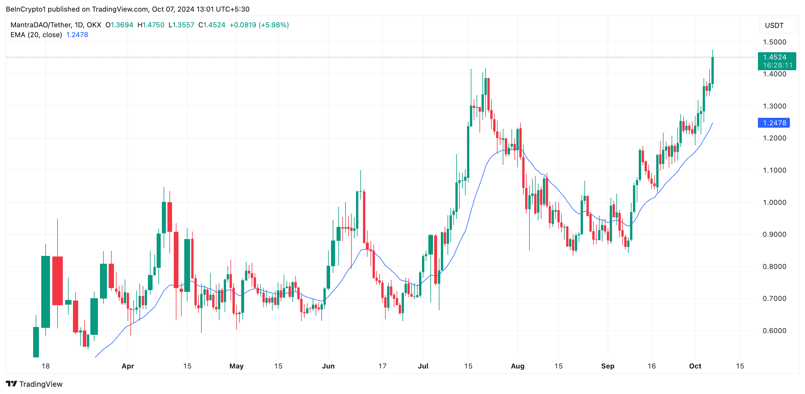 OM Price Analysis.