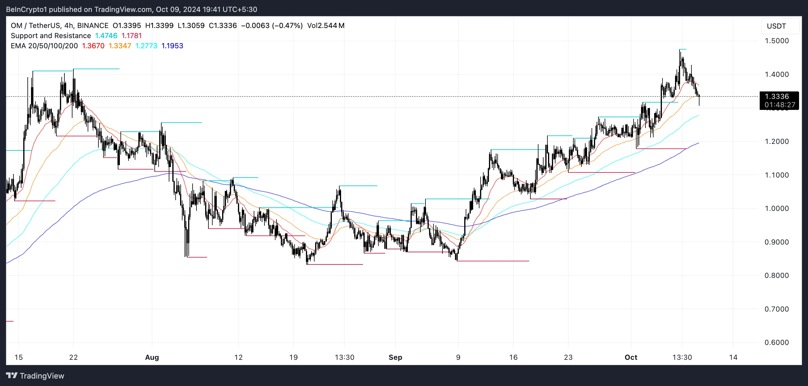 OM EMA Lines and Support and Resistance.