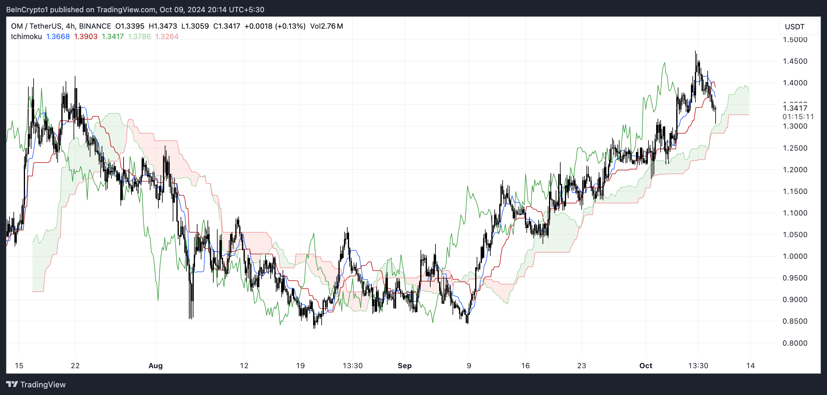 OM Ichimoku Cloud.