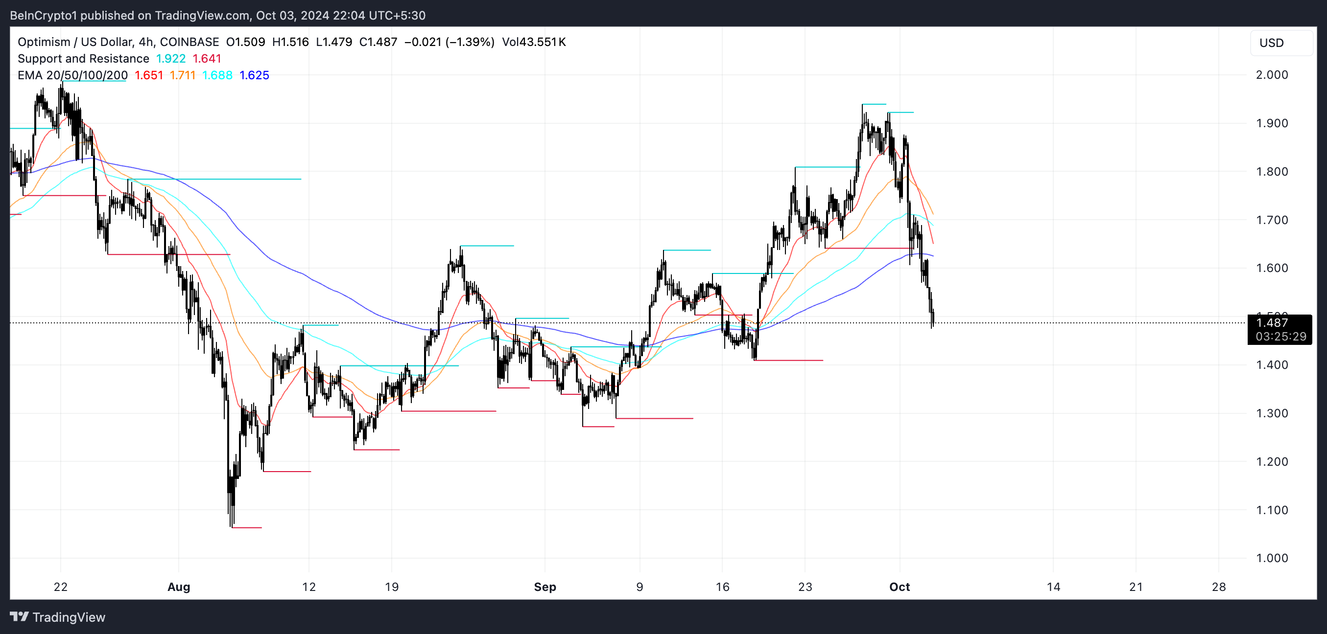 OP EMA Lines and Support and Resistance.