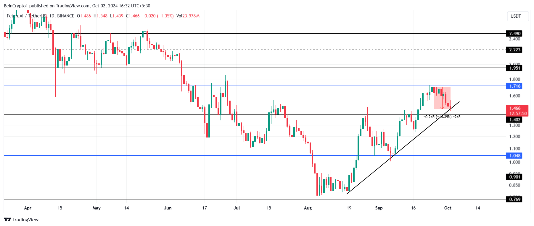 FET Price Analysis.