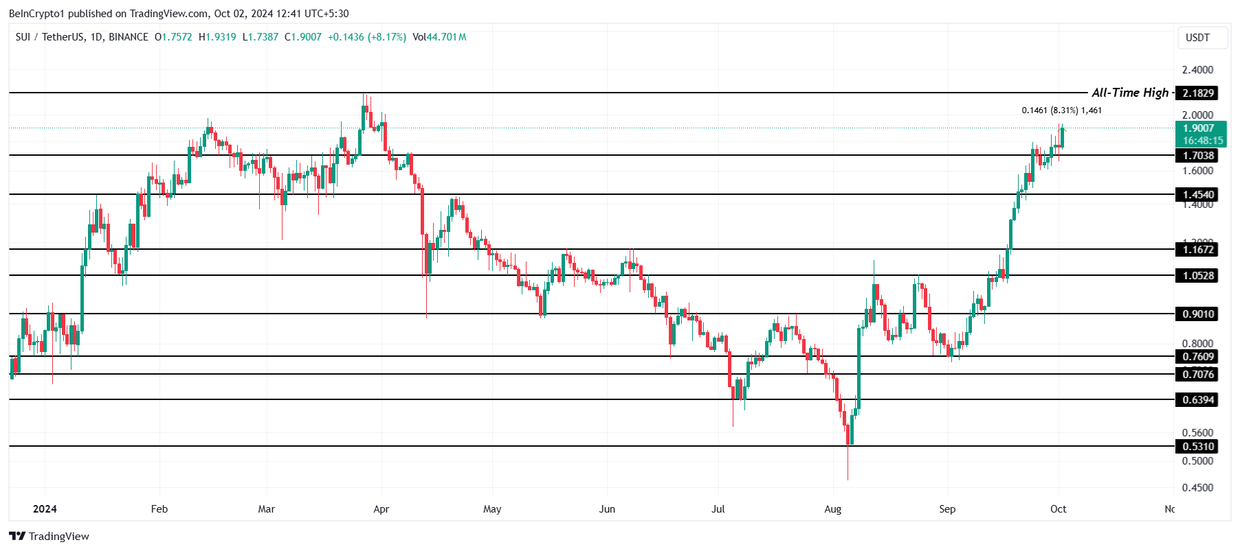 SUI Price Analysis. 