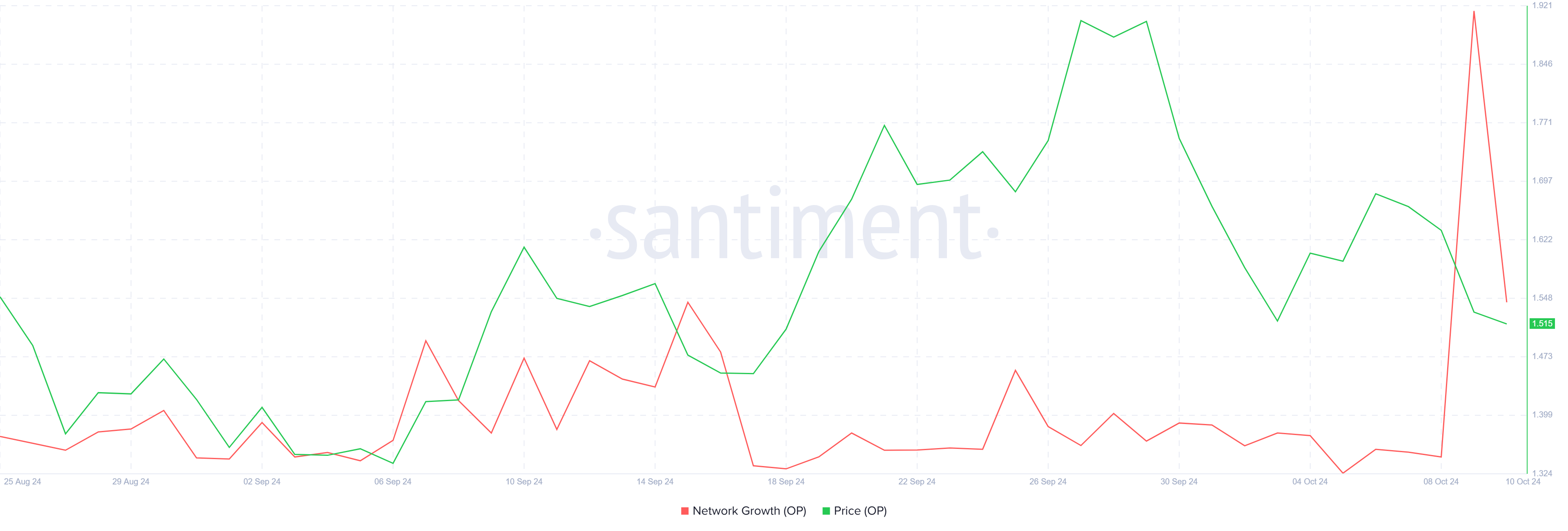 Optimism Network Growth. 