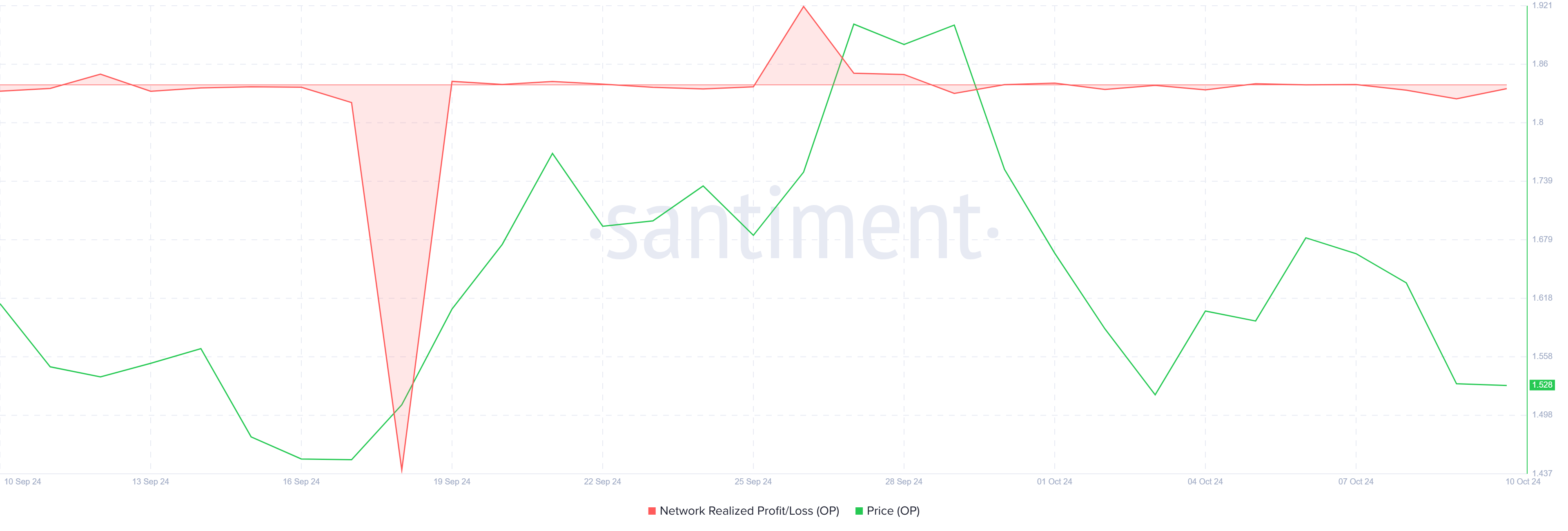 Optimism Network Growth. 