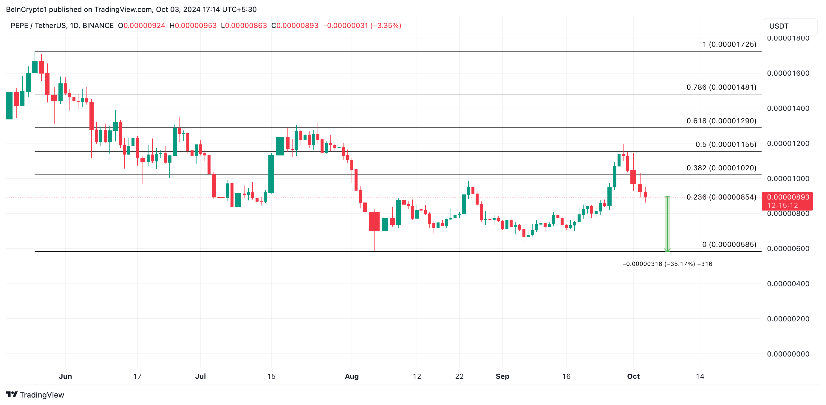 PEPE Price Analysis