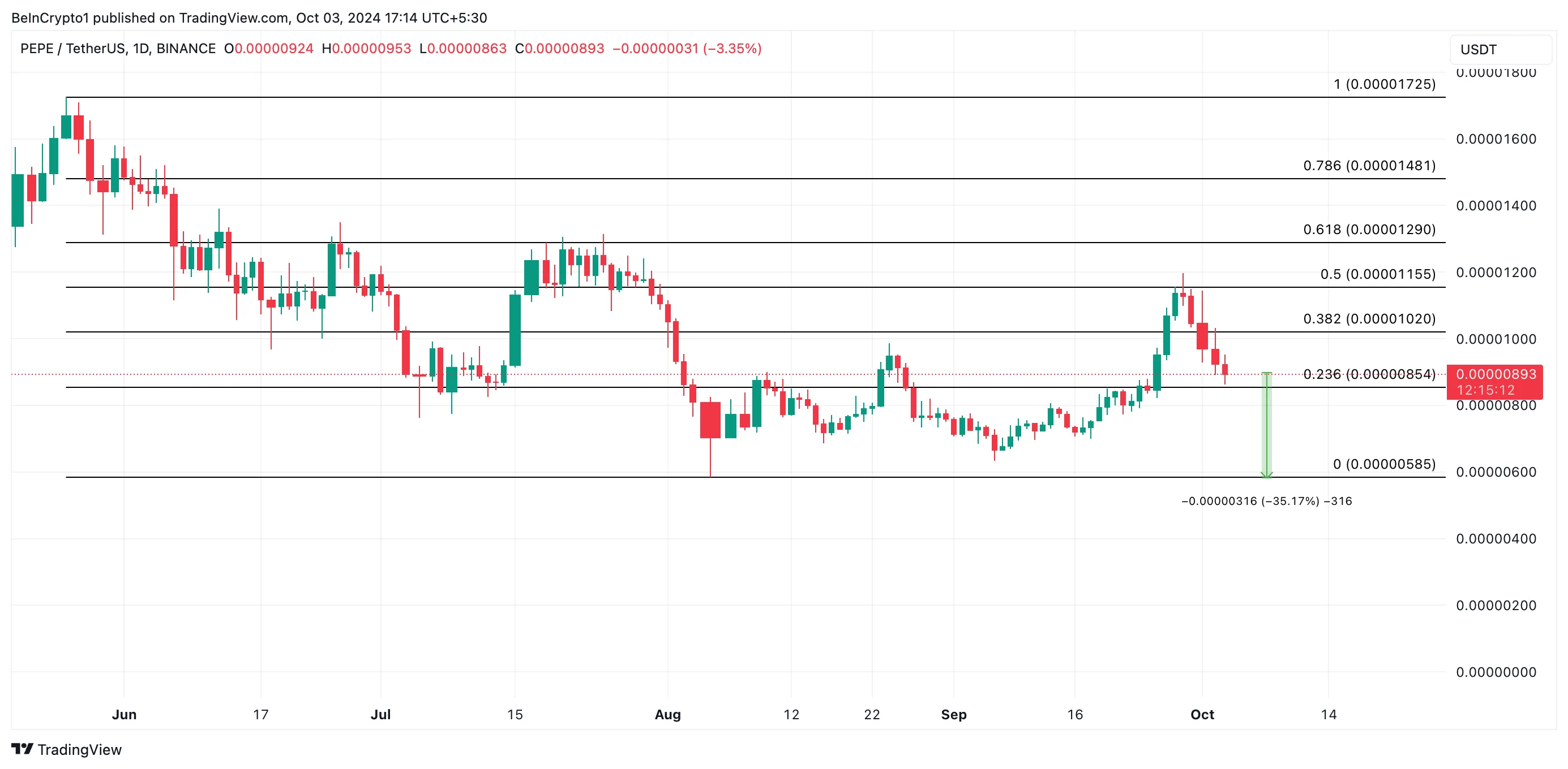 PEPE Price Analysis