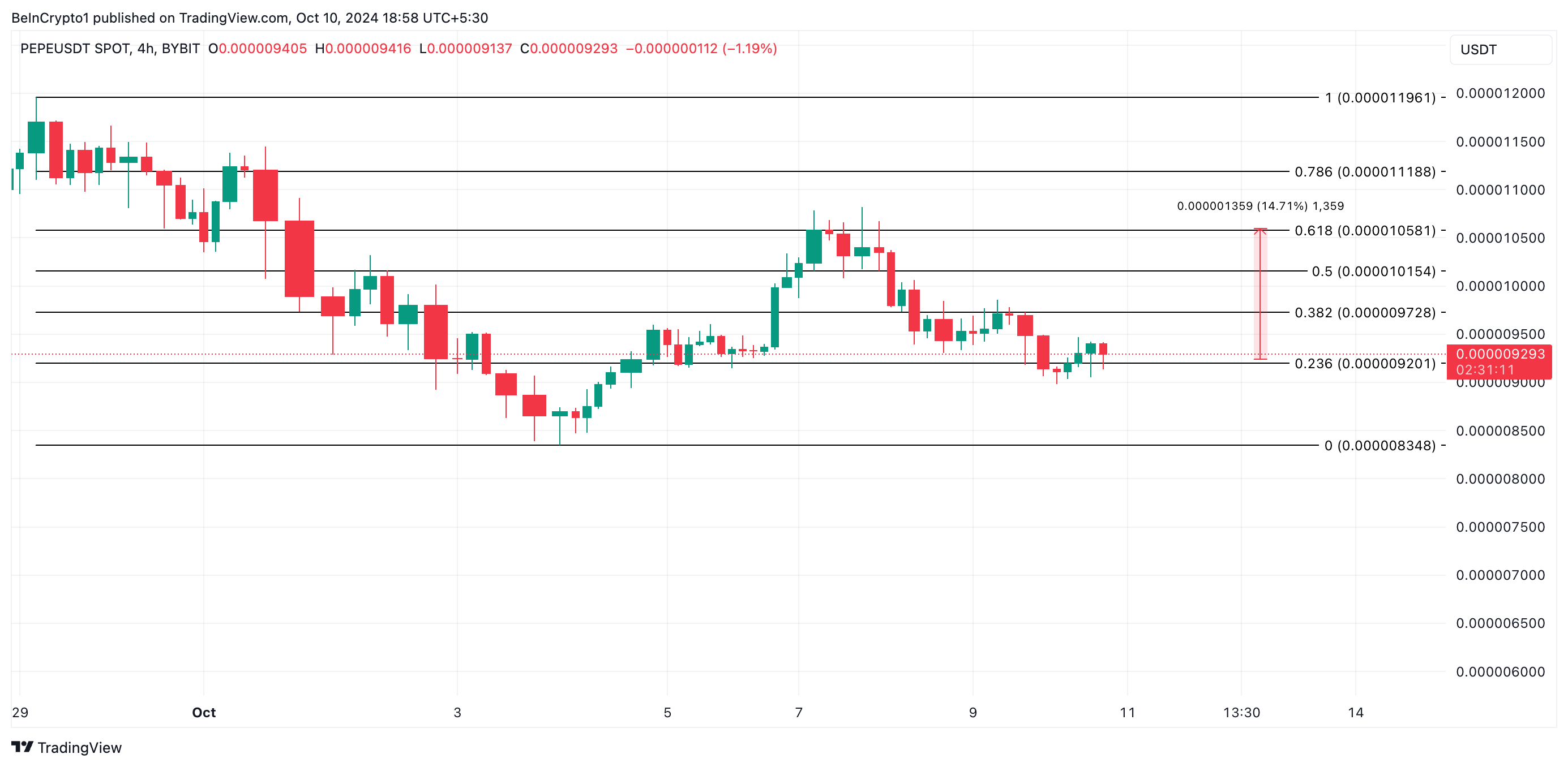 pepe price analysis