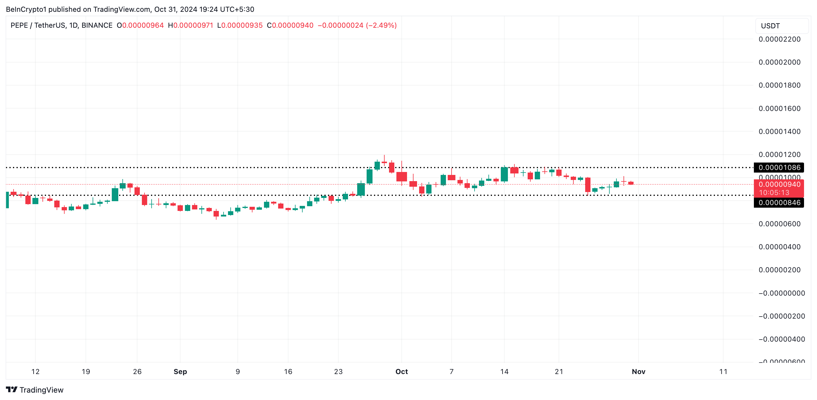 PEPE Eyes Key Levels in Bid for 60-Day Breakout