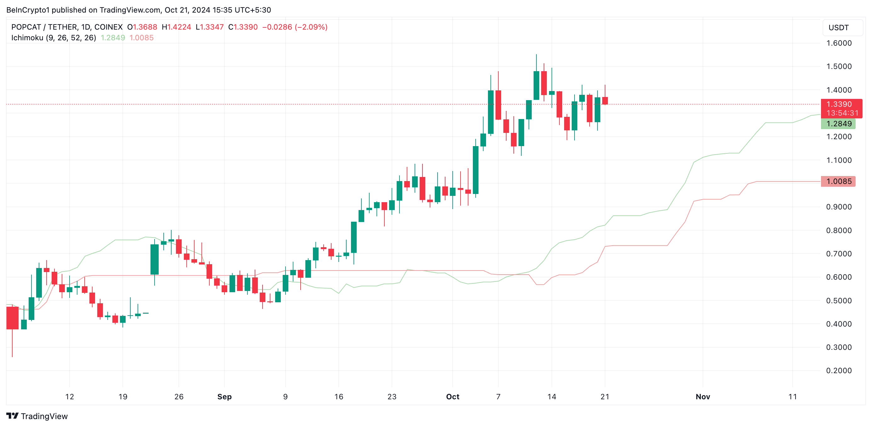 POPCAT Ichimoku Nuvola