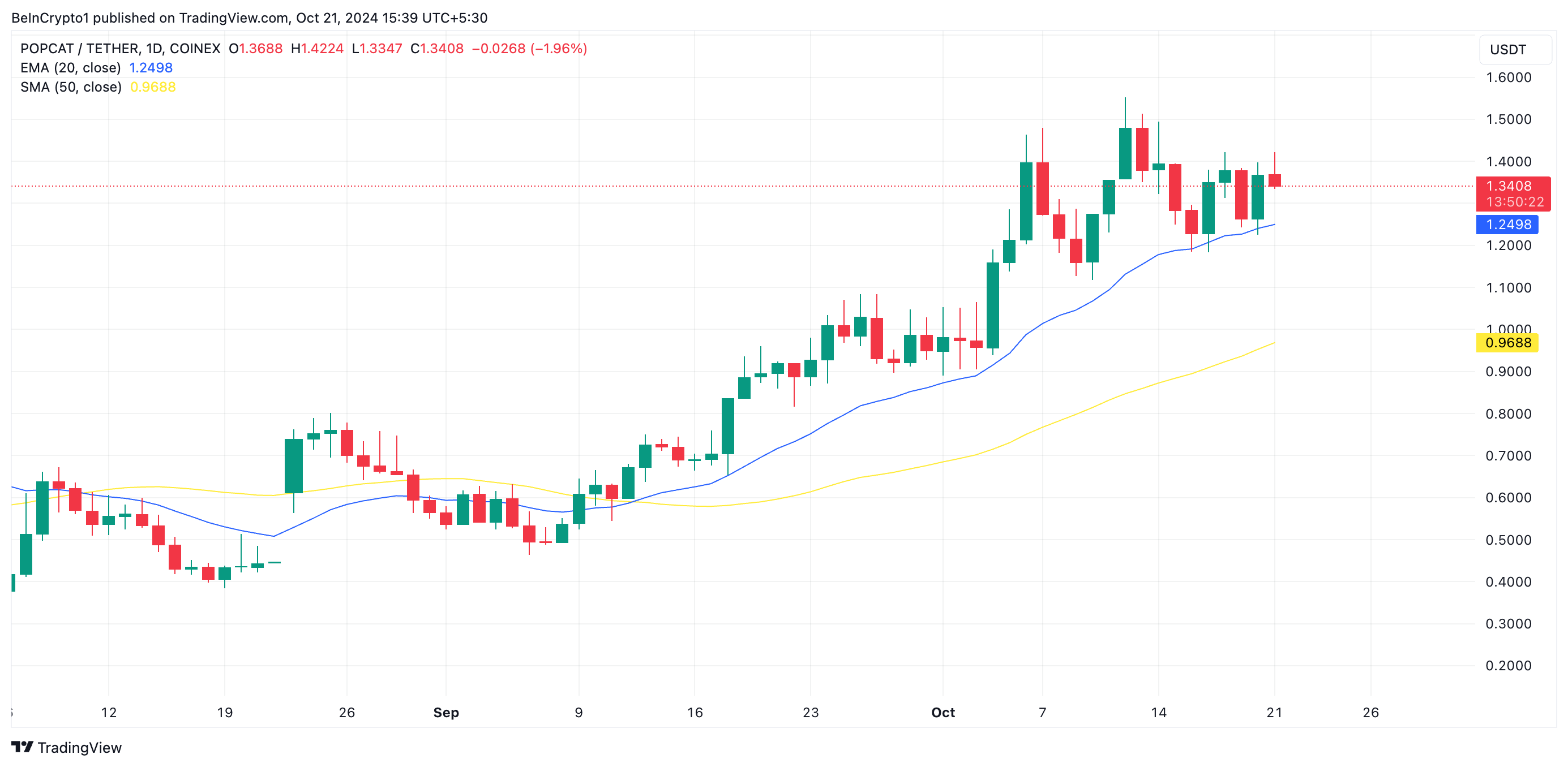 POPCAT Key Moving Average