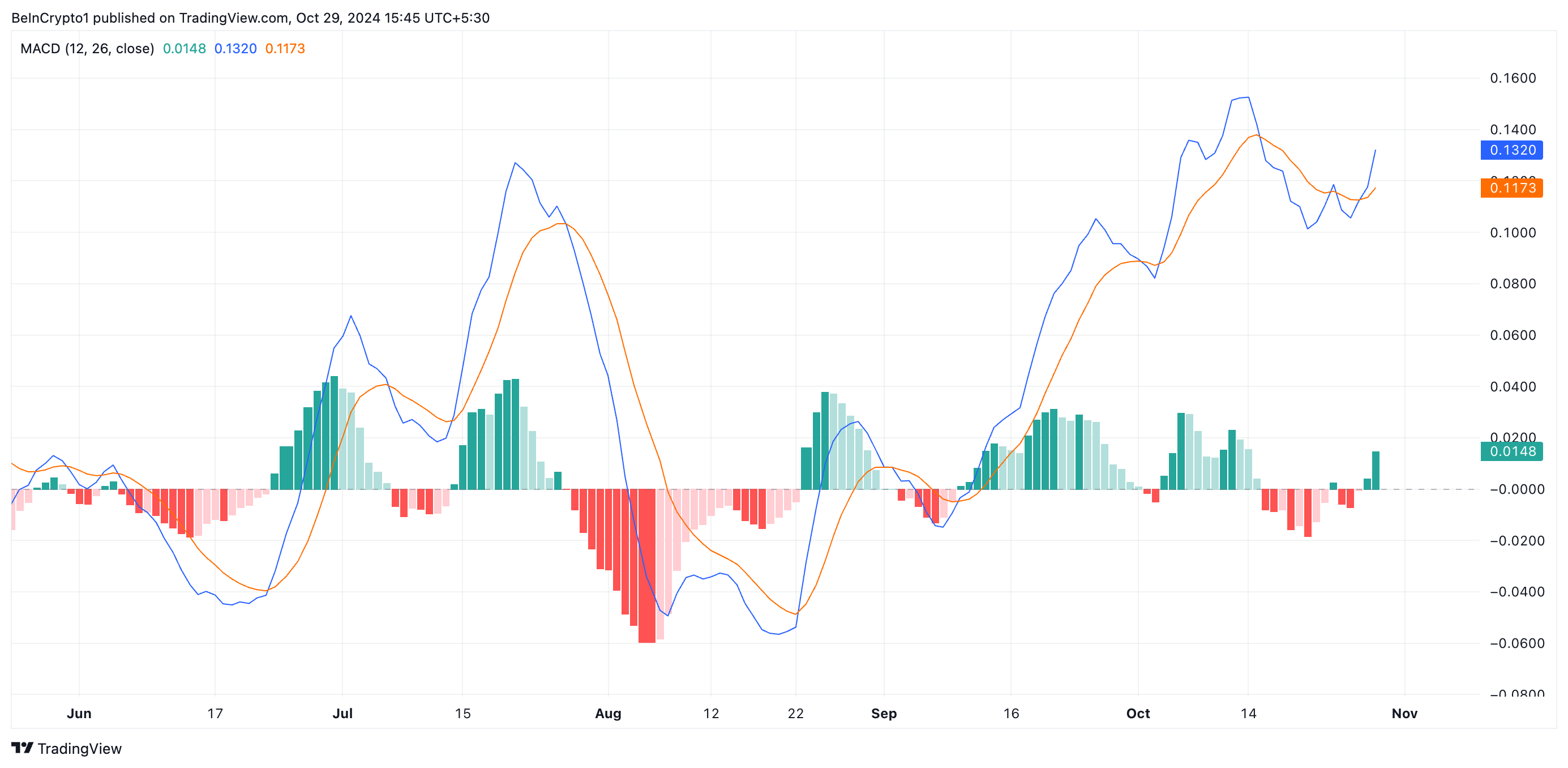 POPCAT MACD