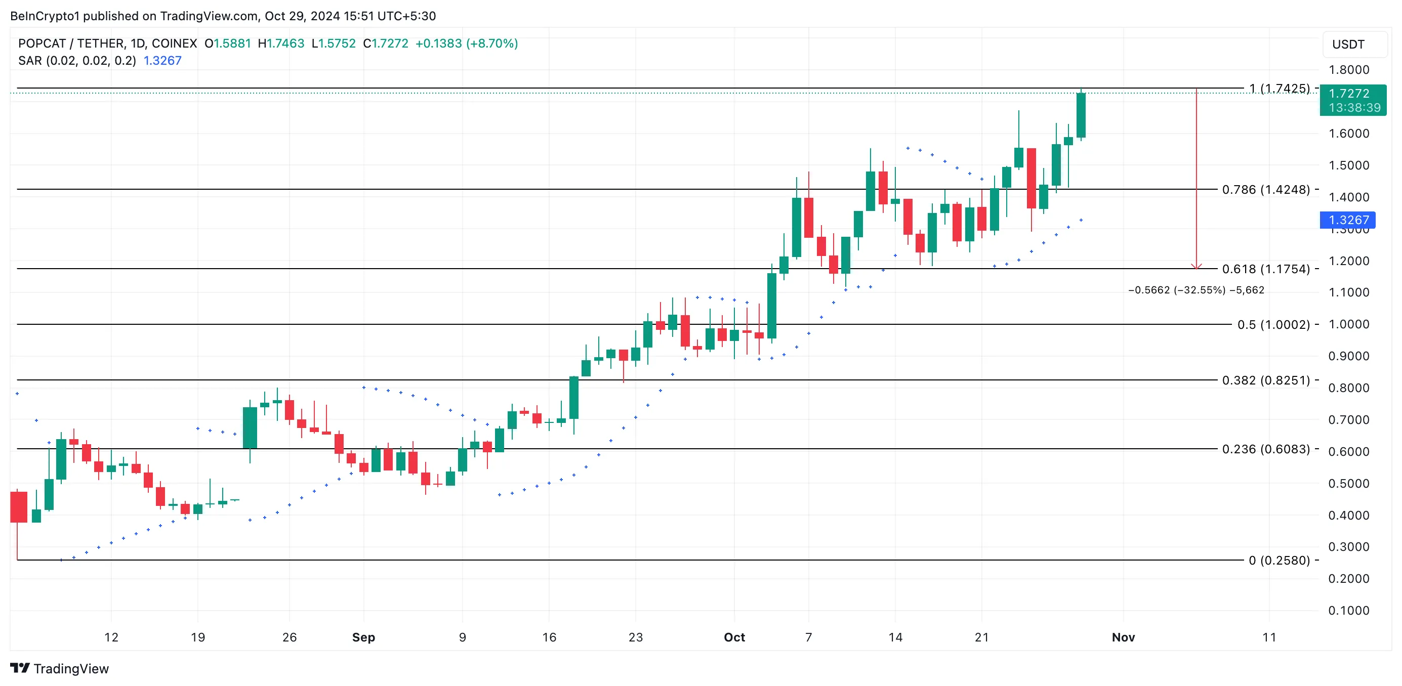 POPCAT Price Analysis