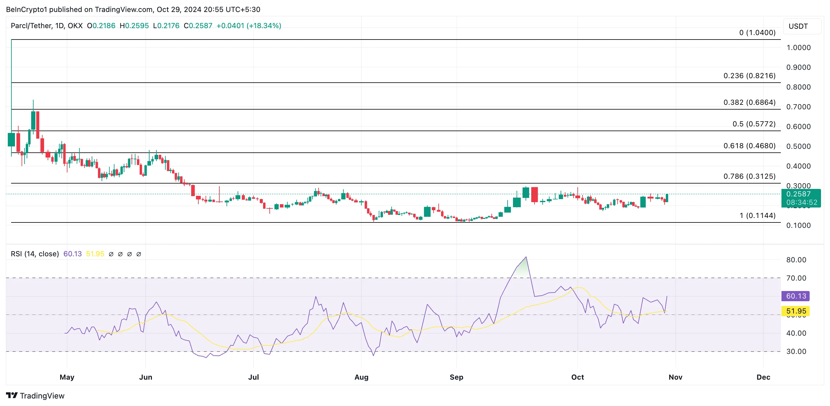 Price Analysis Of Prcl.