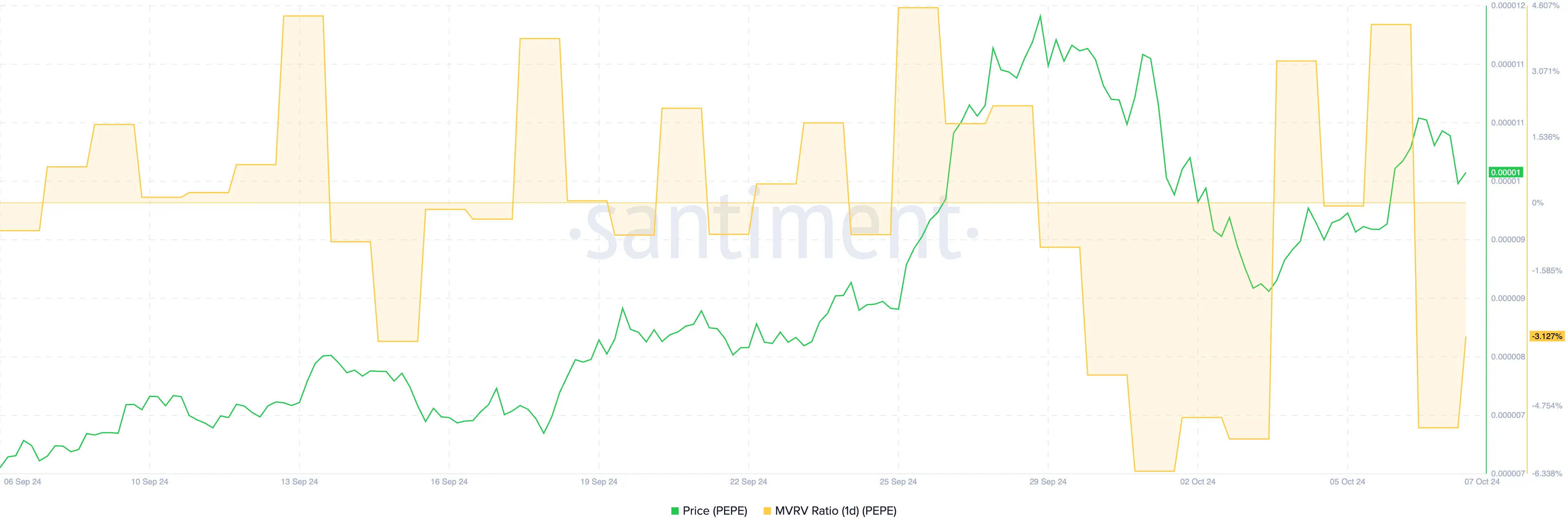 PEPE 1D MVRV Ratio.