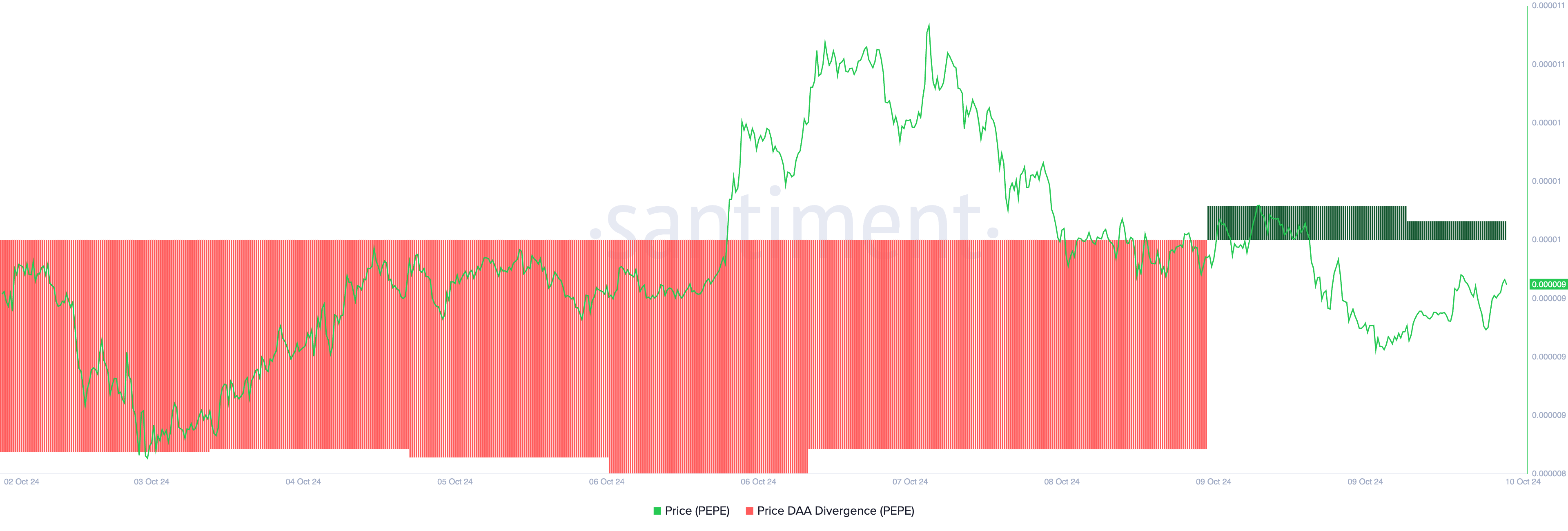 PEPE Price Daily Active Address Divergence