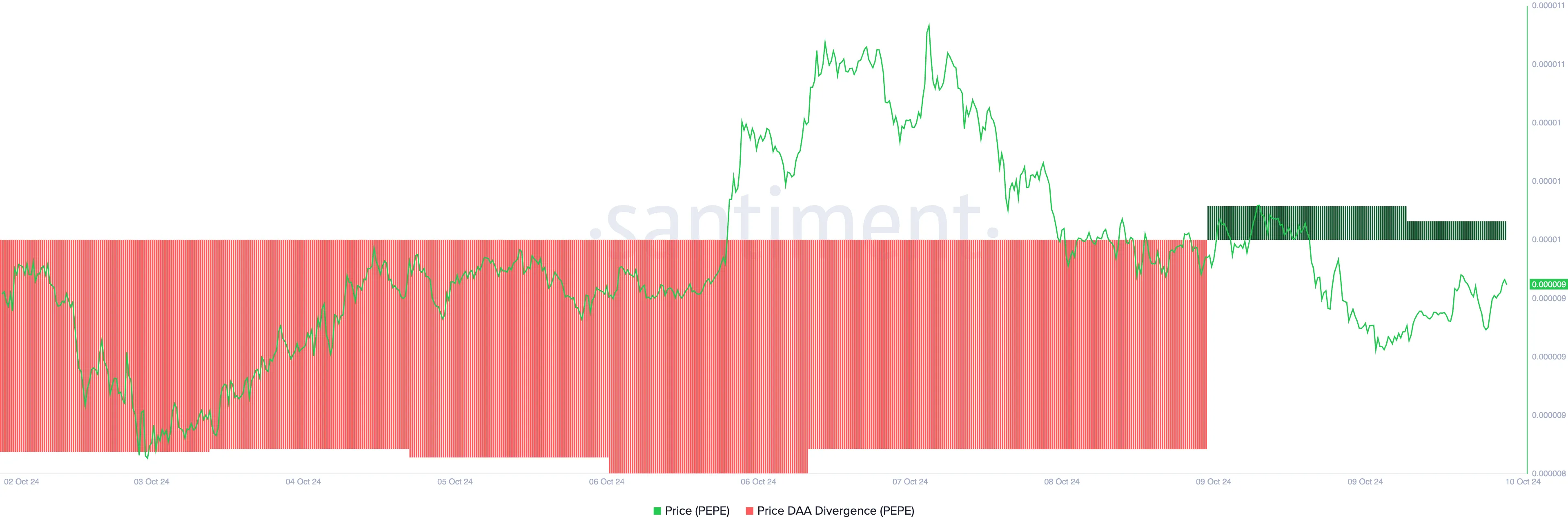 PEPE Price Daily Active Address Divergence