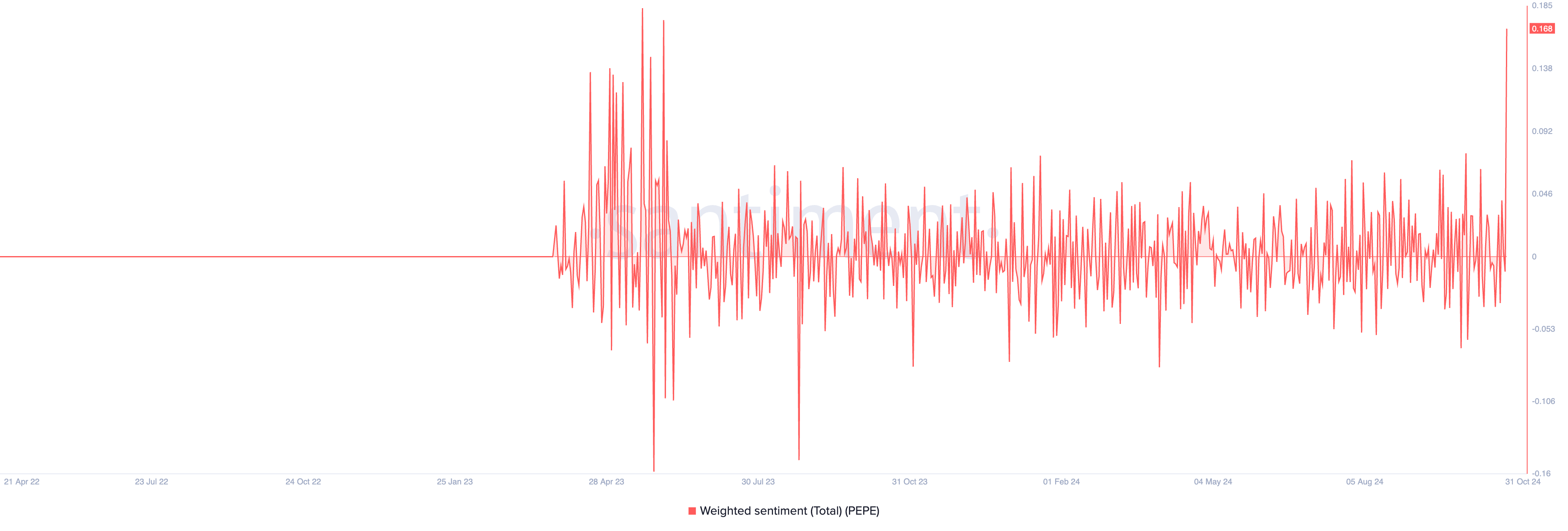 PEPE Weighted Sentiment