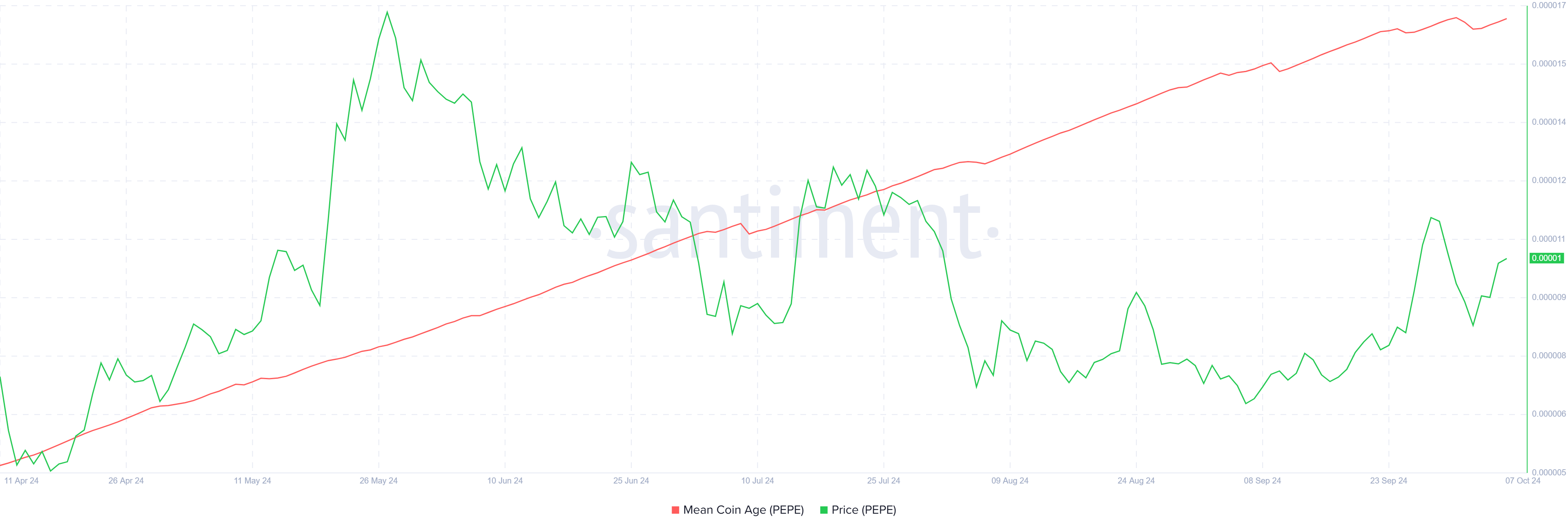 PEPE Mean Coin Age
