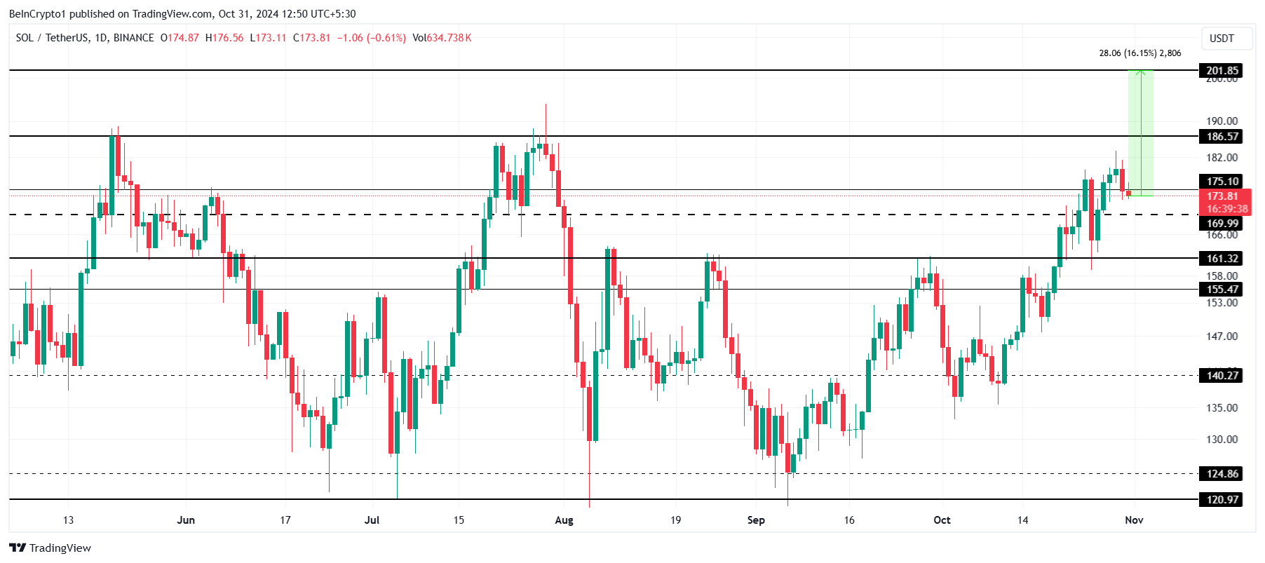 Solana Price Analysis