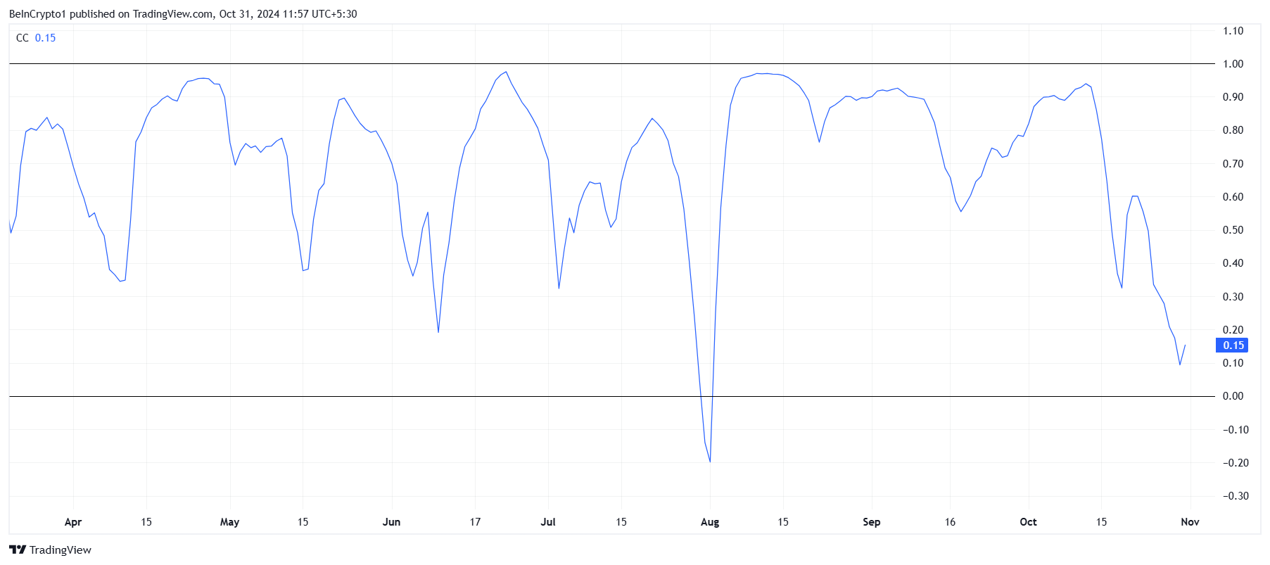 Correlazione Cardano con Bitcoin. Fonte: TradingView 