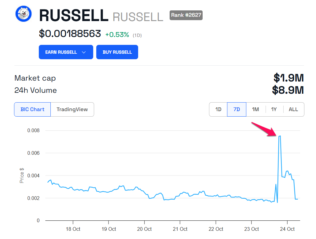 Grafico dell'andamento dei prezzi RUSSELL.