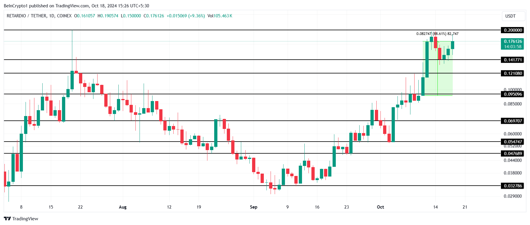 RETARDIO Price Analysis. 