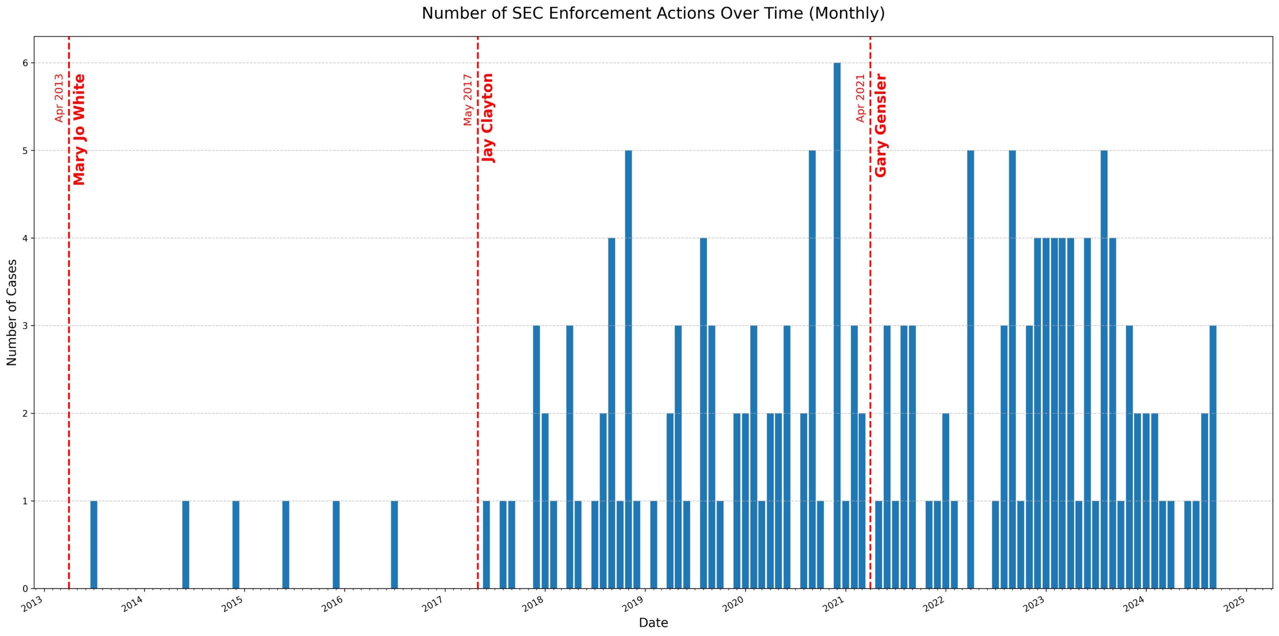 Numero di azioni di applicazione della SEC nel tempo.