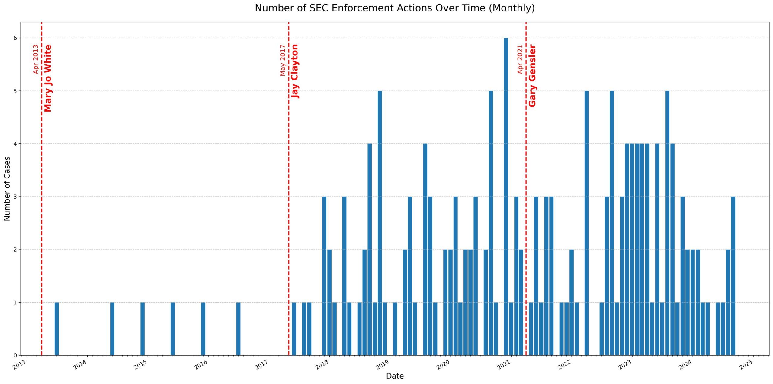 Number of SEC Enforcement Actions Over Time. 