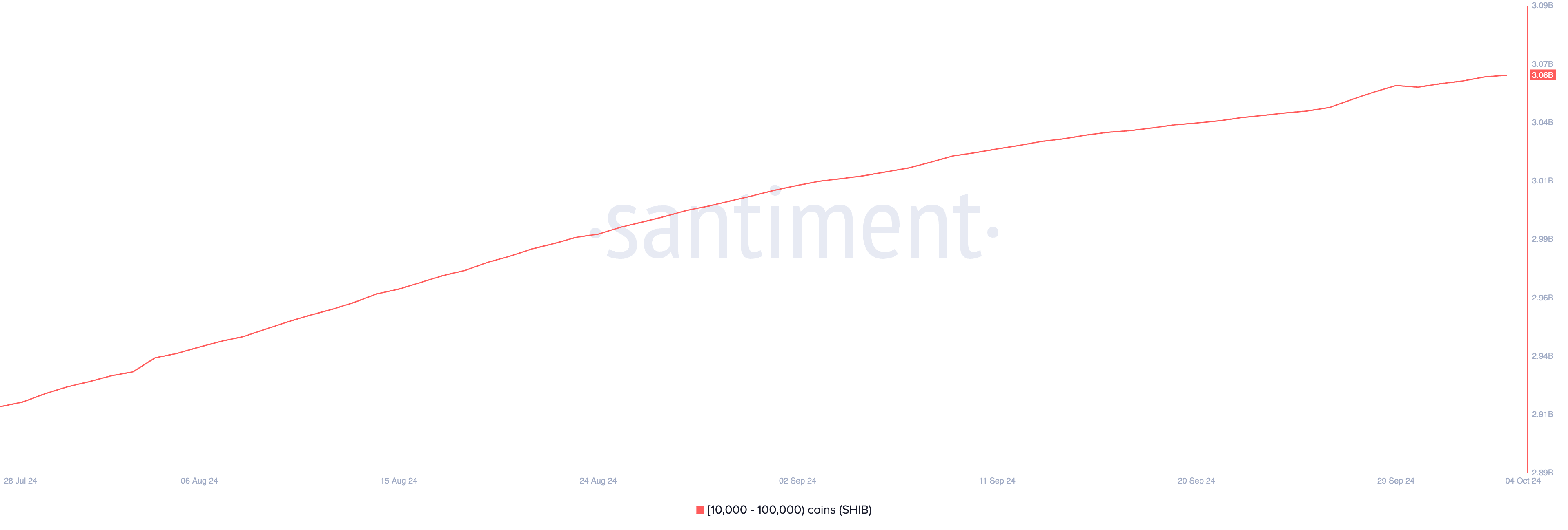 Distribuzione delle forniture Shiba Inu