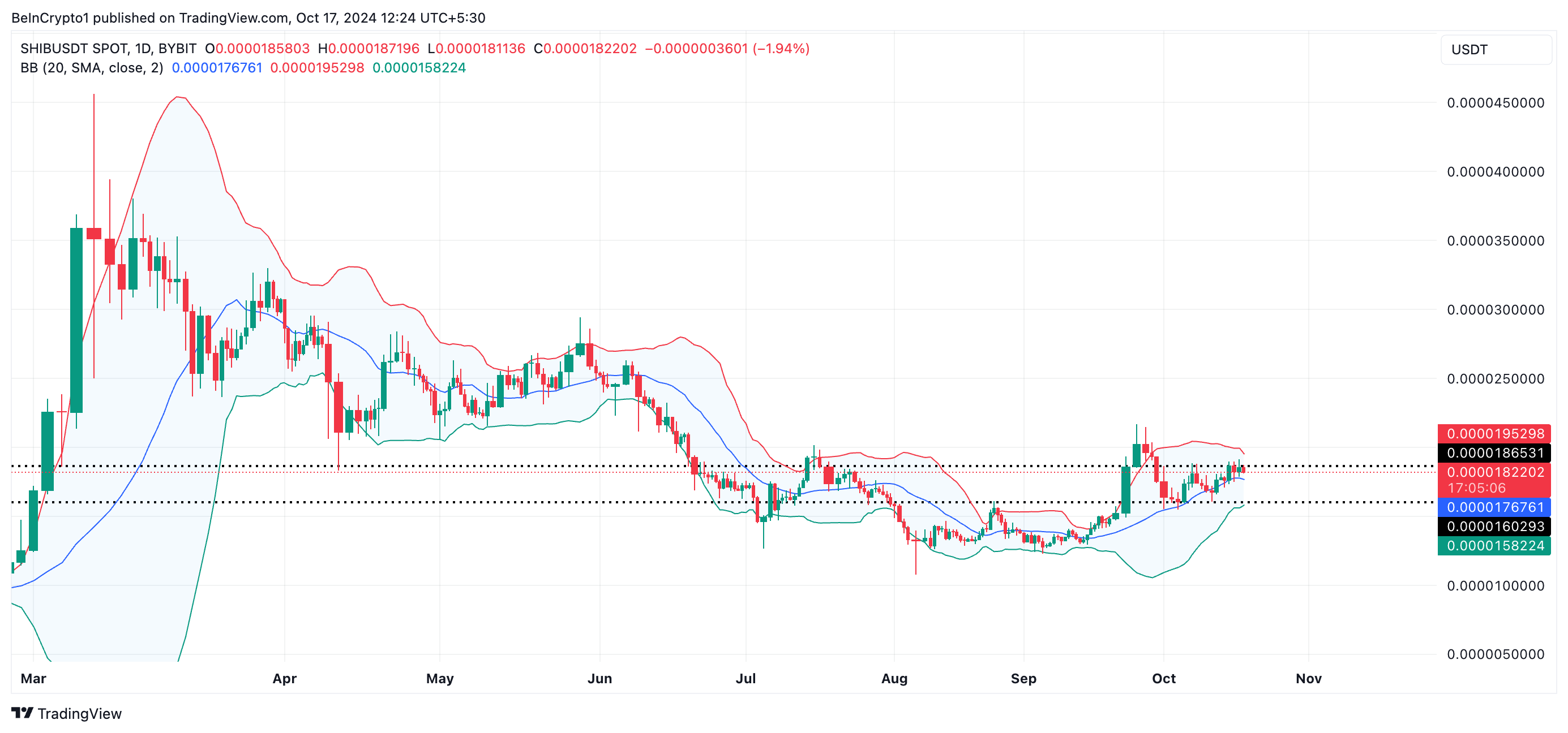 Shiba Inu Bollinger Bands