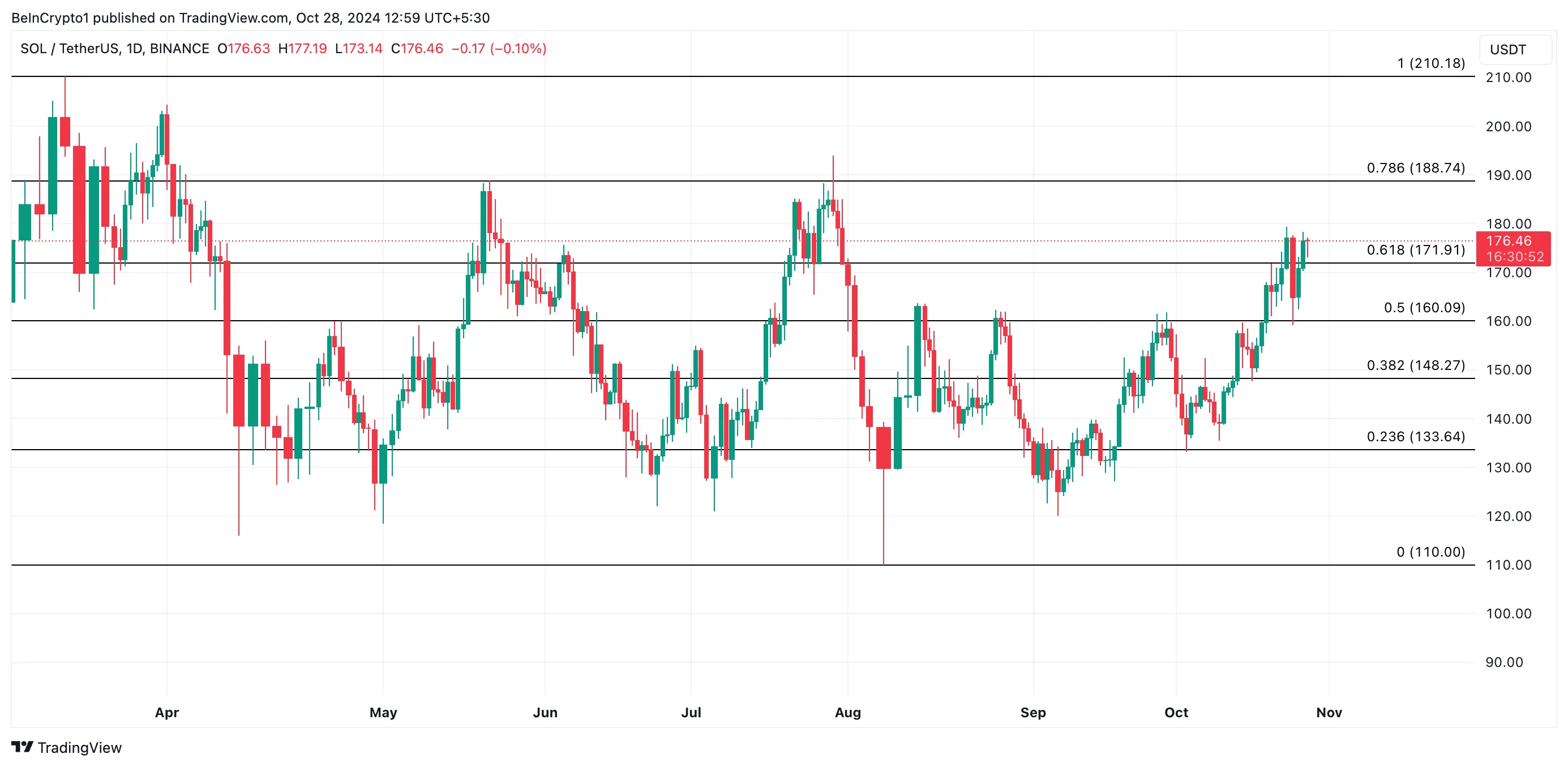 Solana Price Analysis