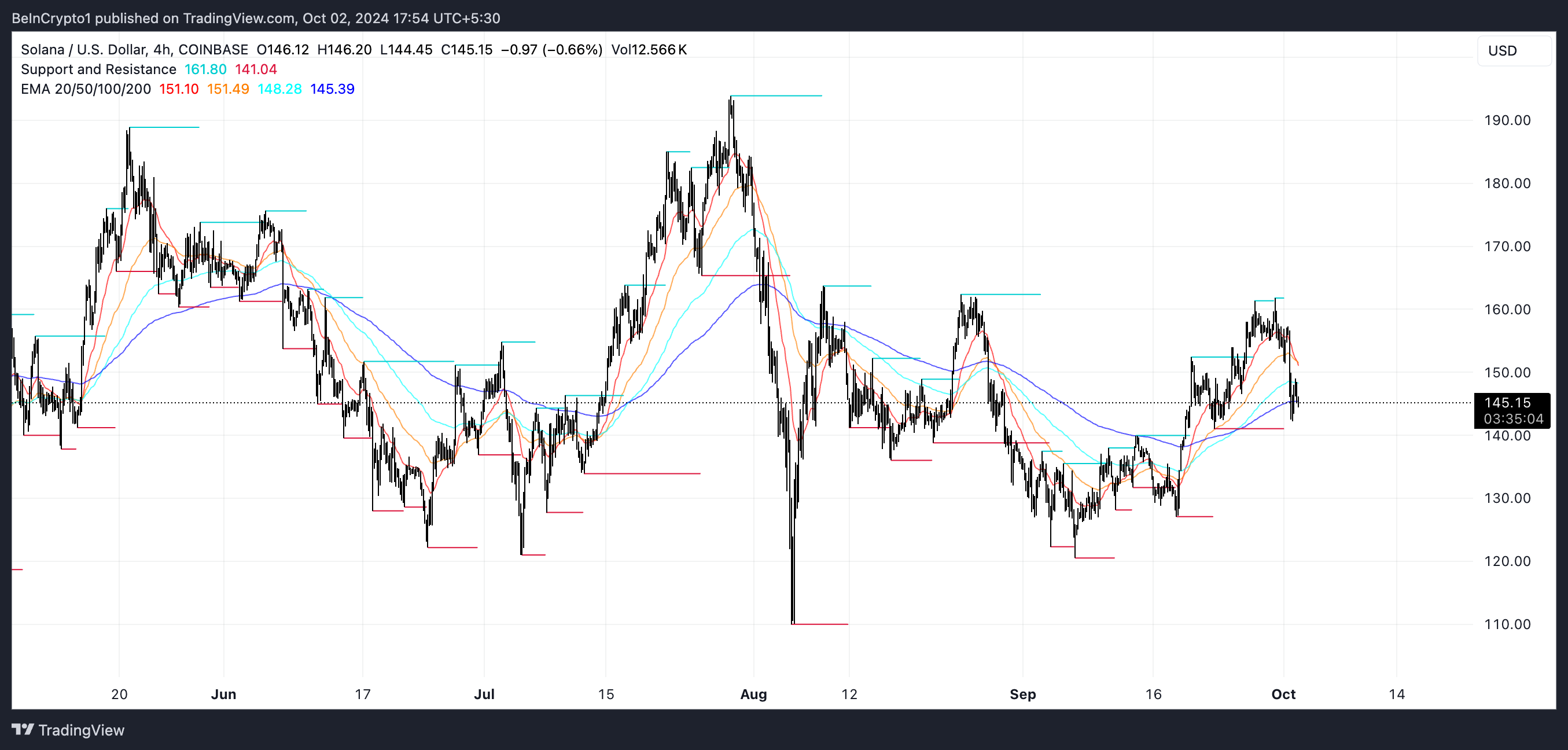 SOL EMA Lines and Support and Resistance.