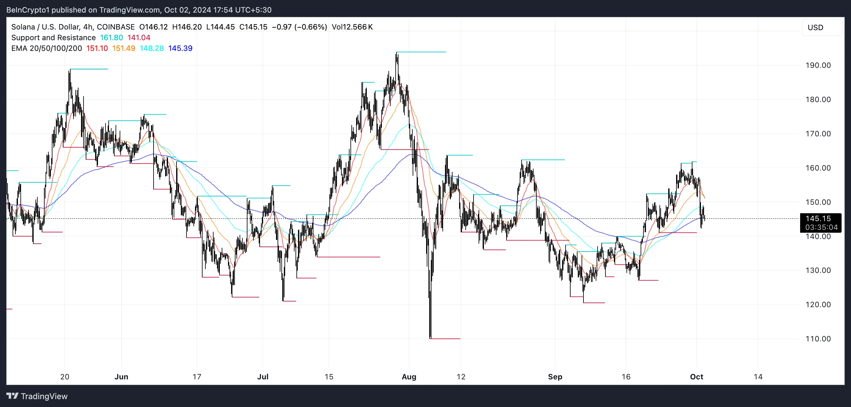 SOL EMA Lines and Support and Resistance.