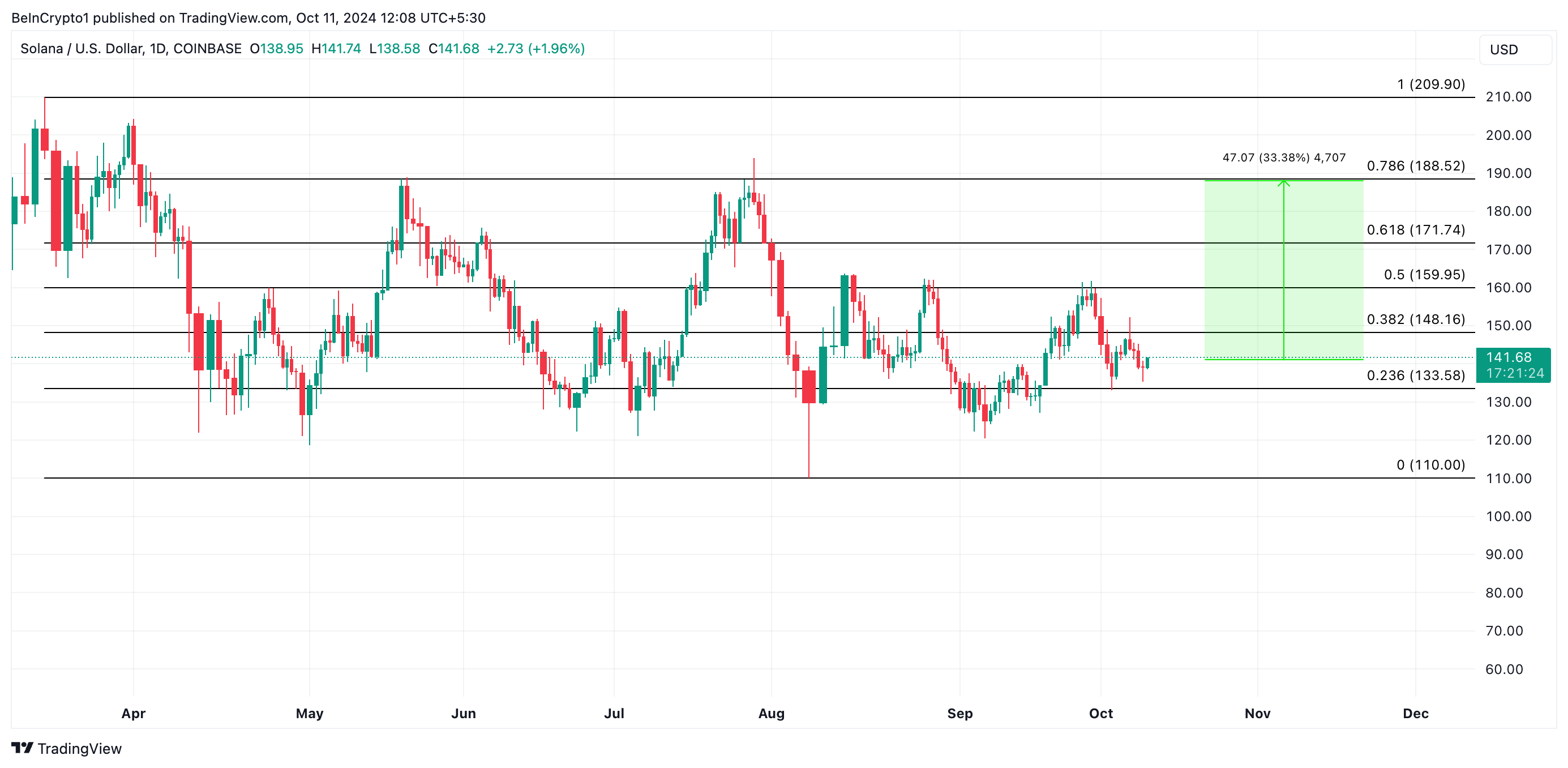 Solana Price Analysis.