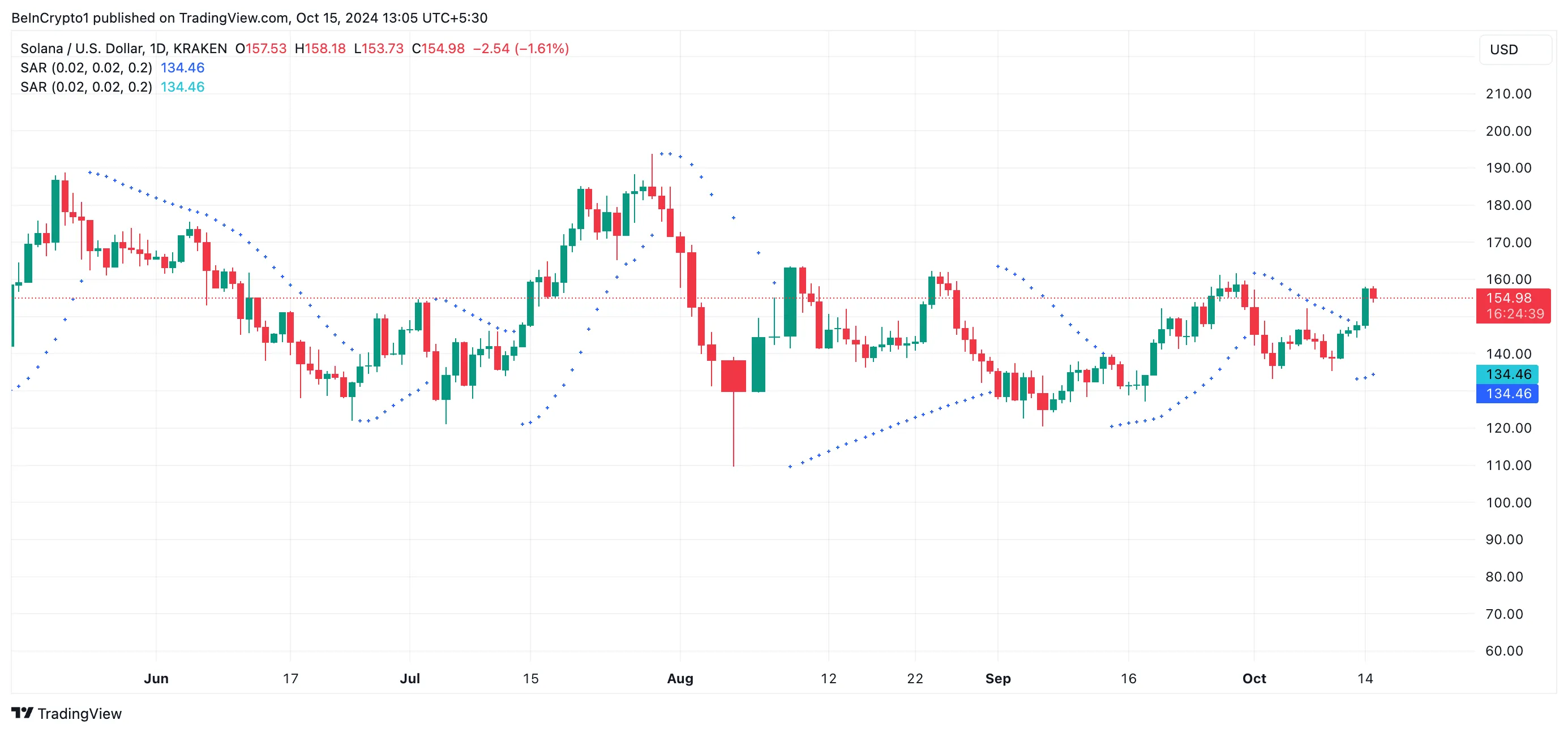 Solana Parabolic Stop and Reverse