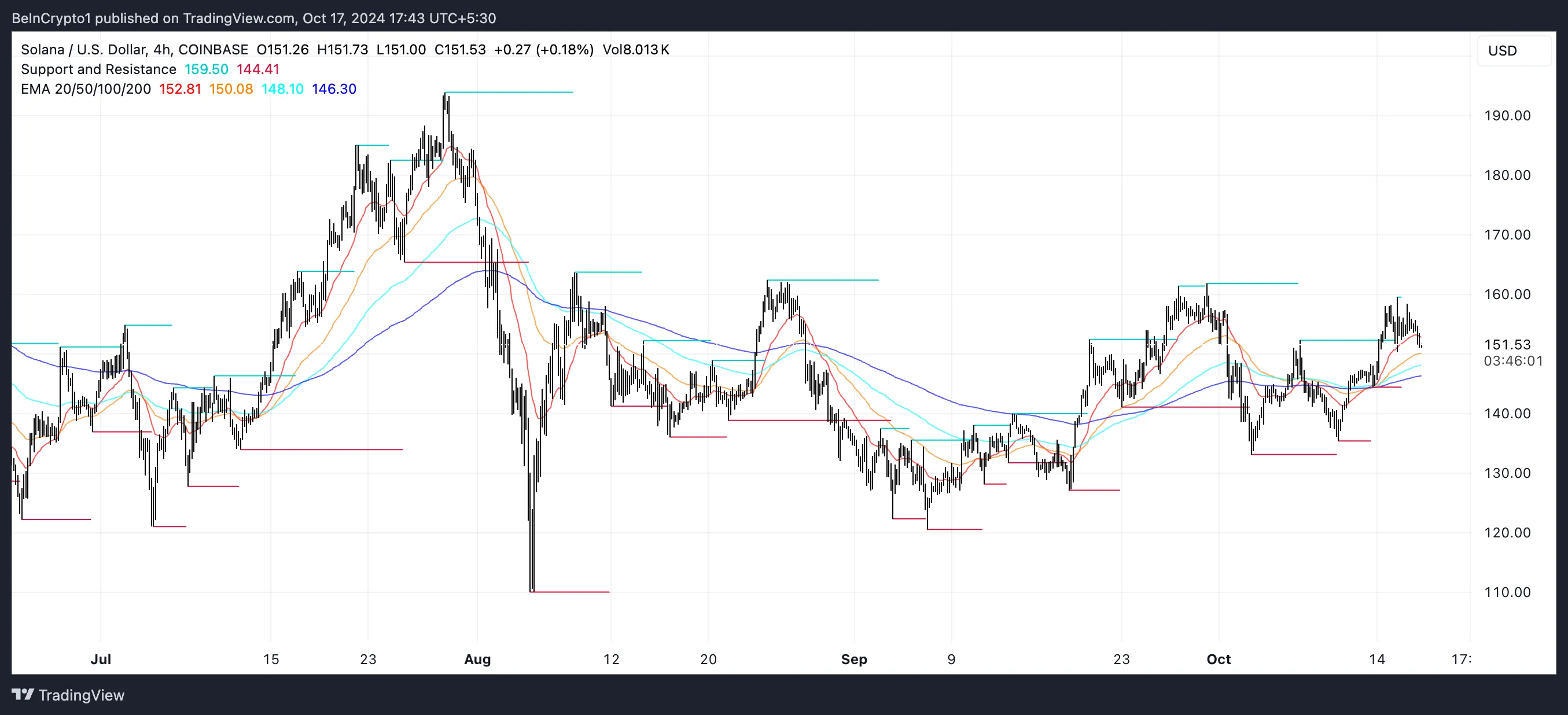 SOL EMA Lines and Support and Resistance.