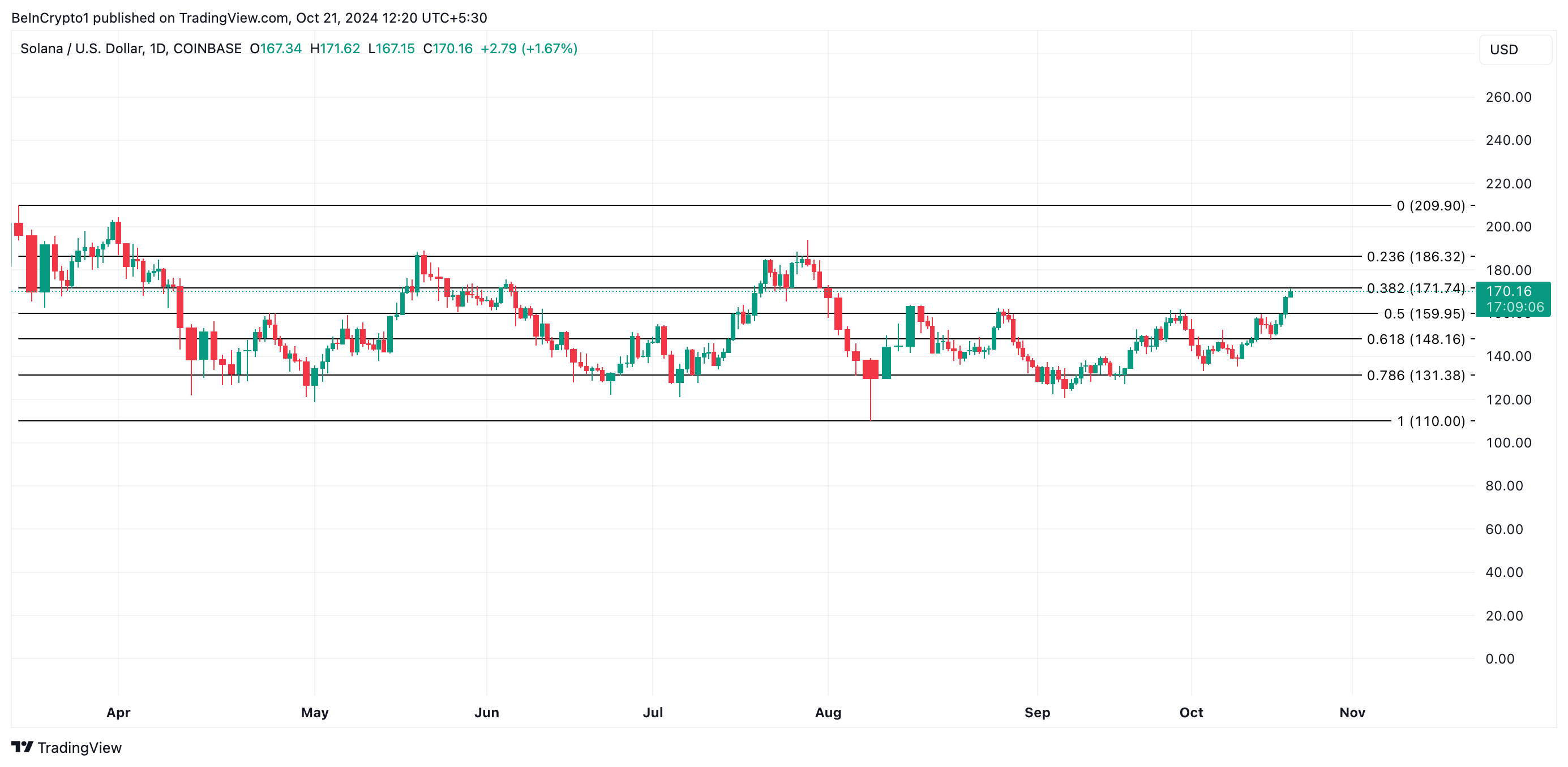 Solana Price Analysis