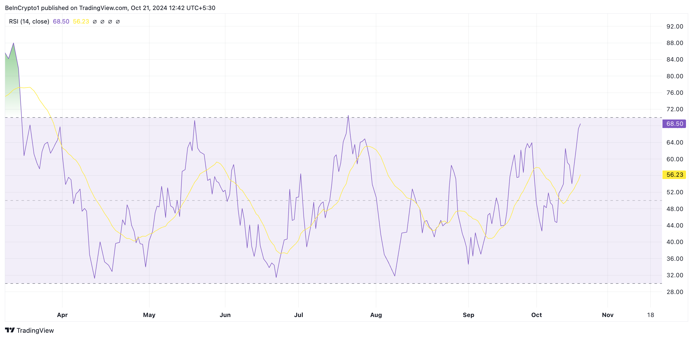 Solana RSI