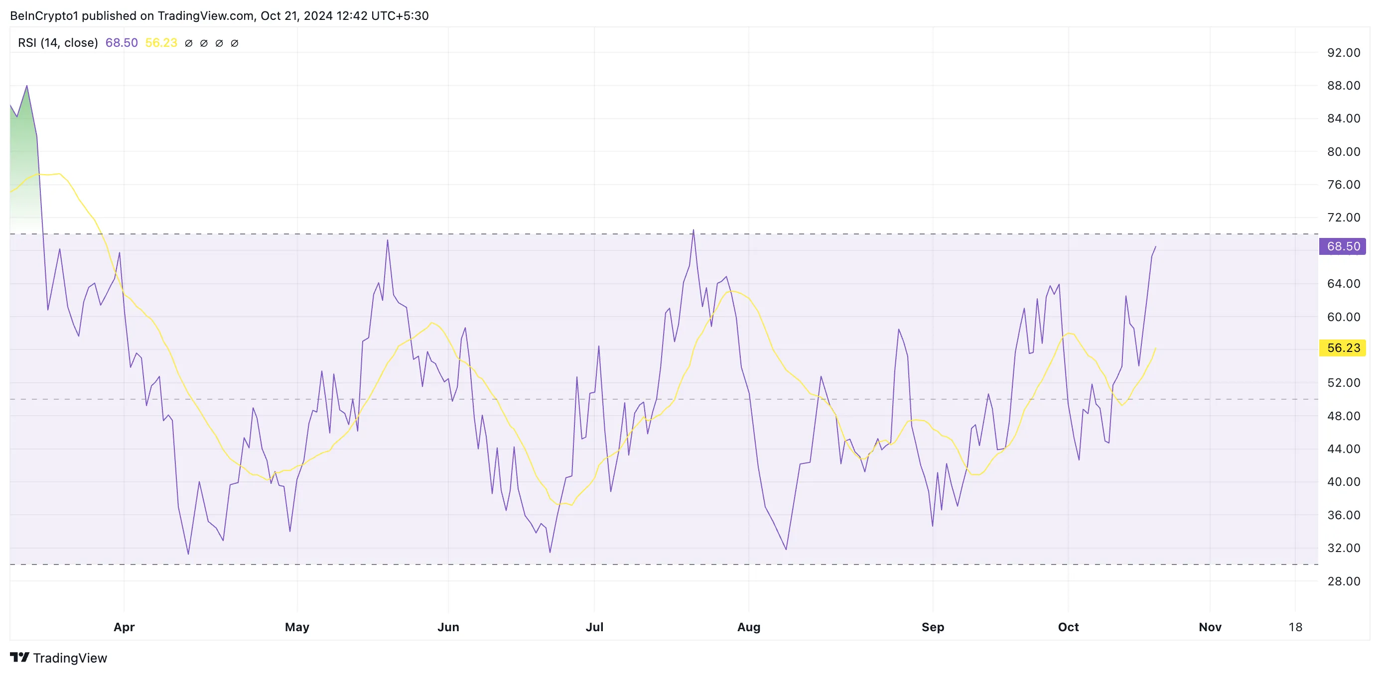 Solana RSI