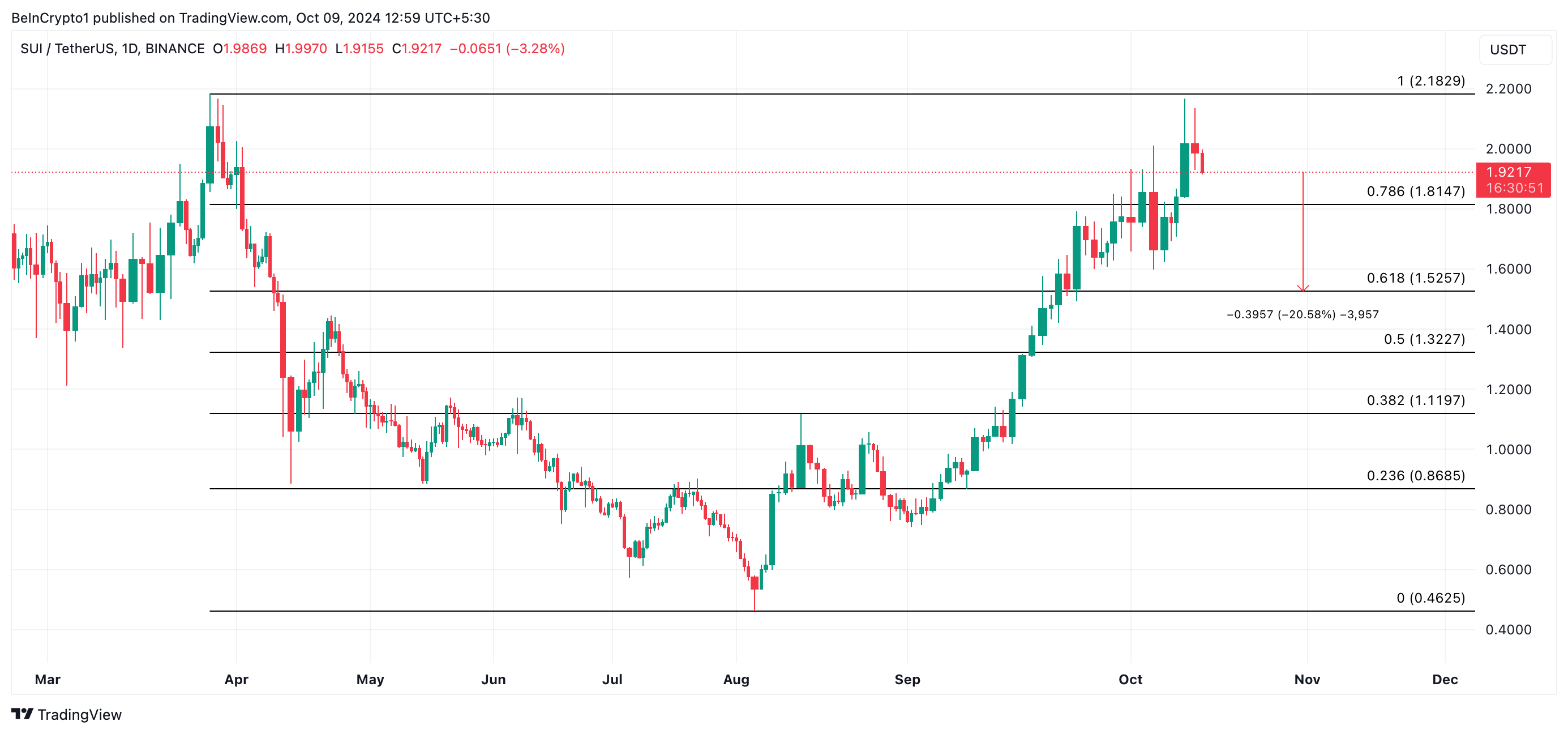 sui price prediction