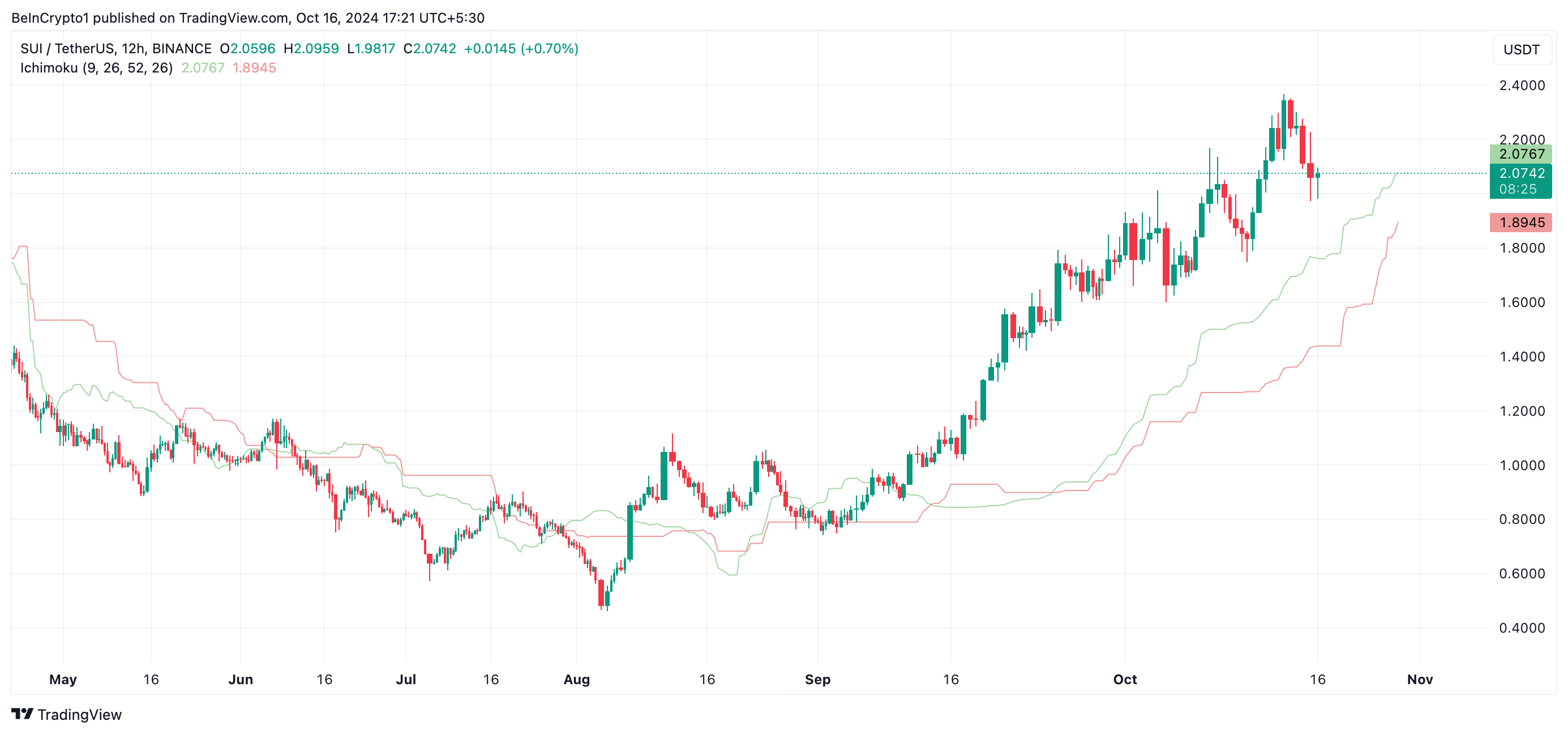 SUI Ichimoku Cloud