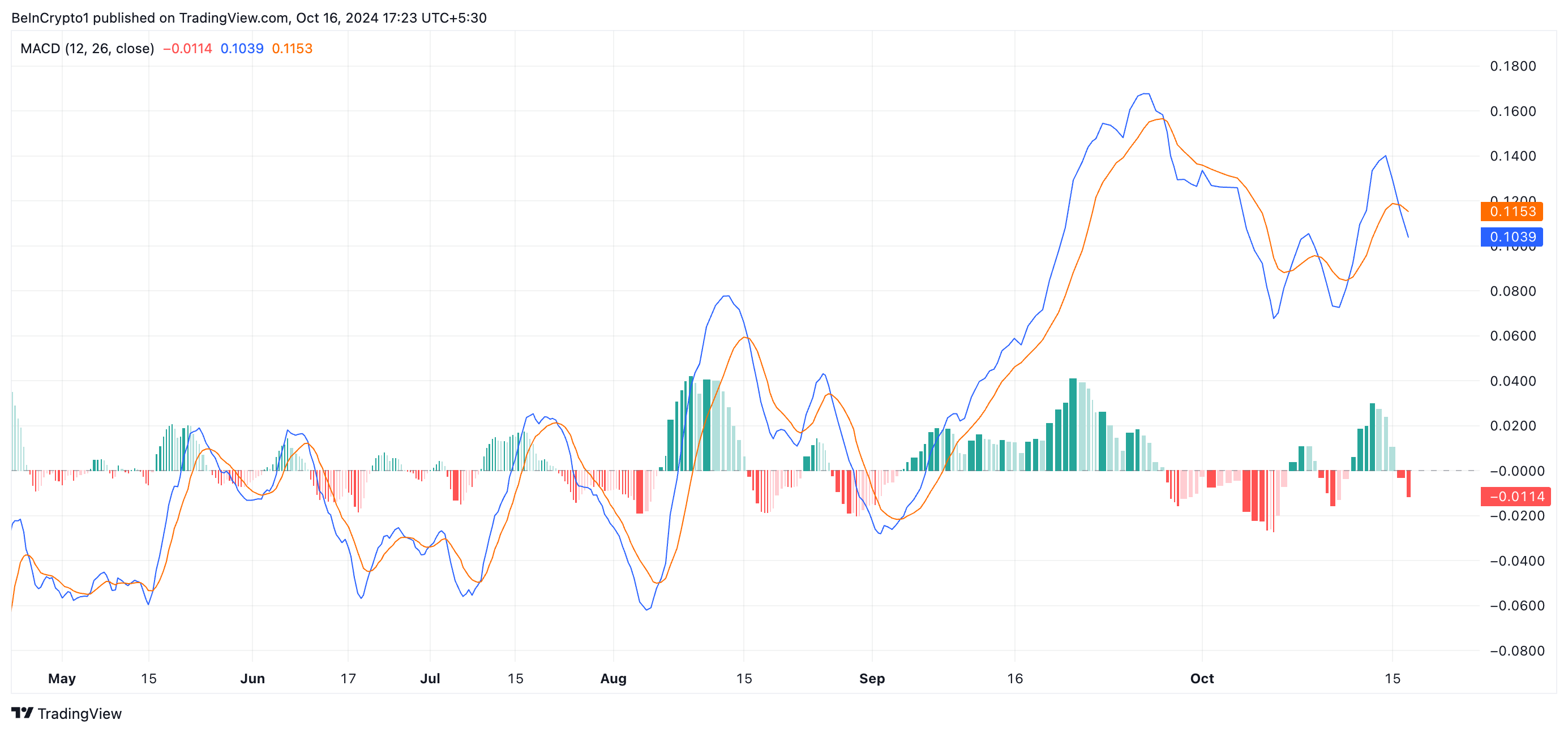 SUI MACD