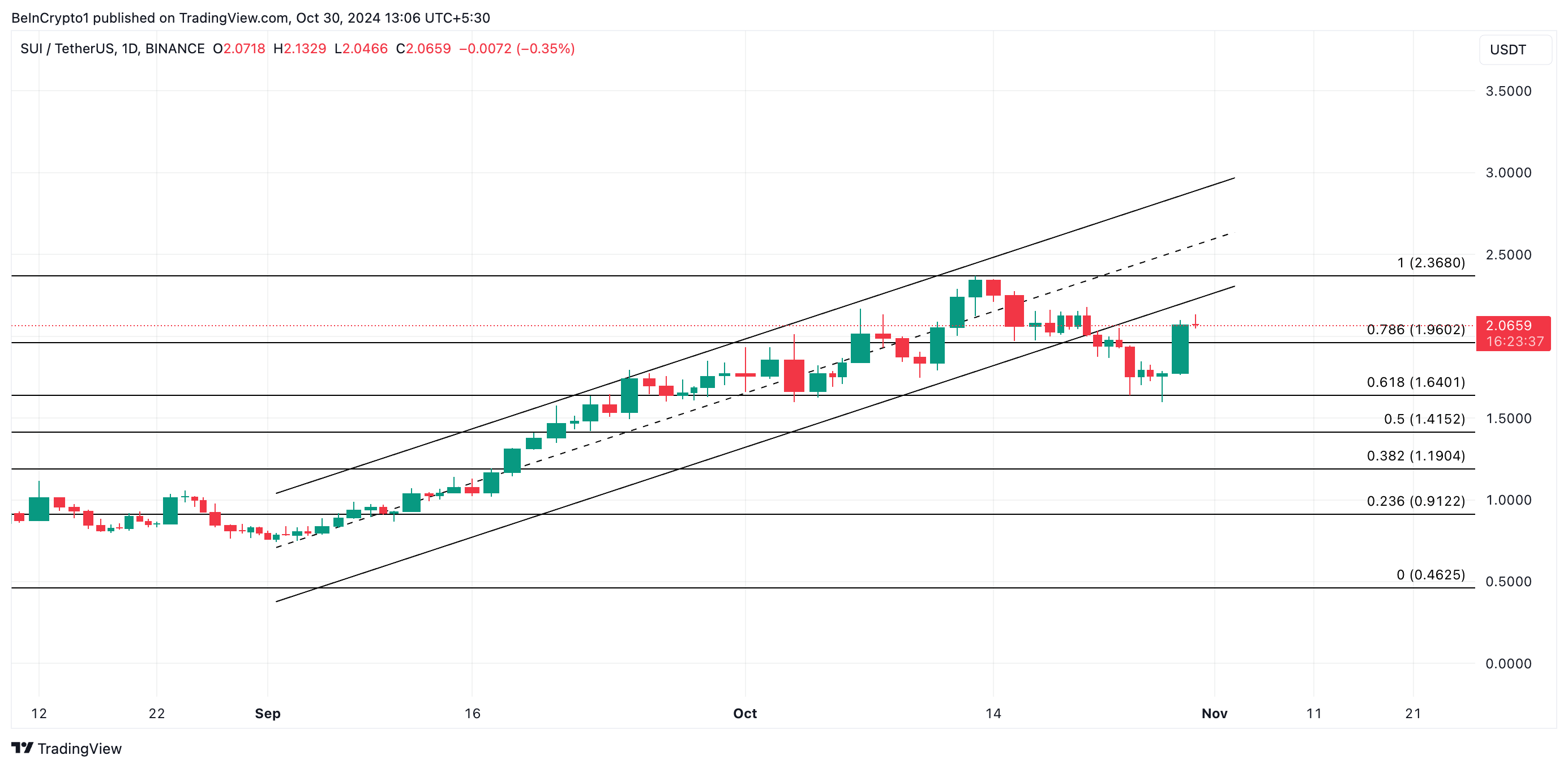 SUI Price Analysis.