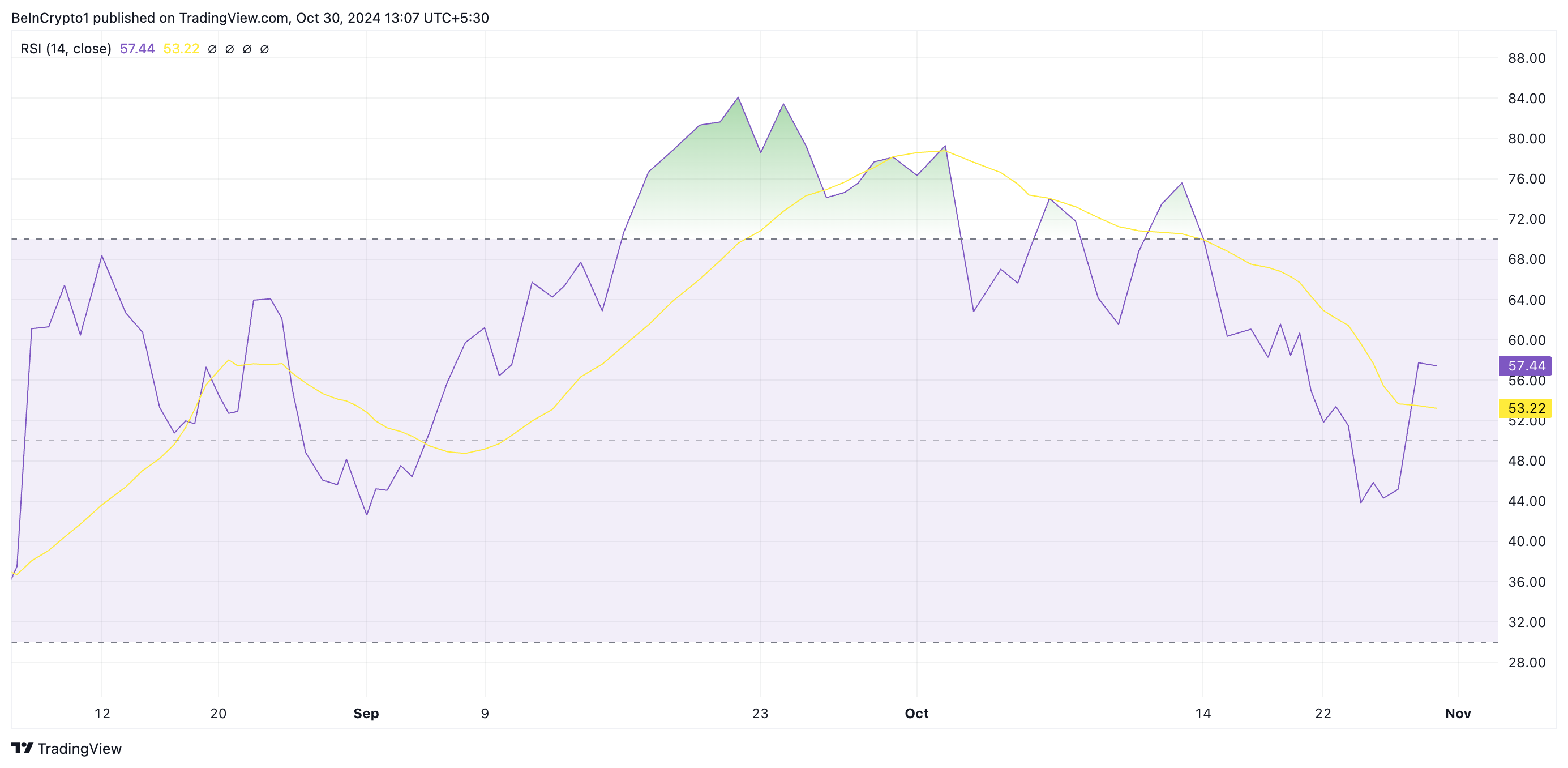 SUI RSI