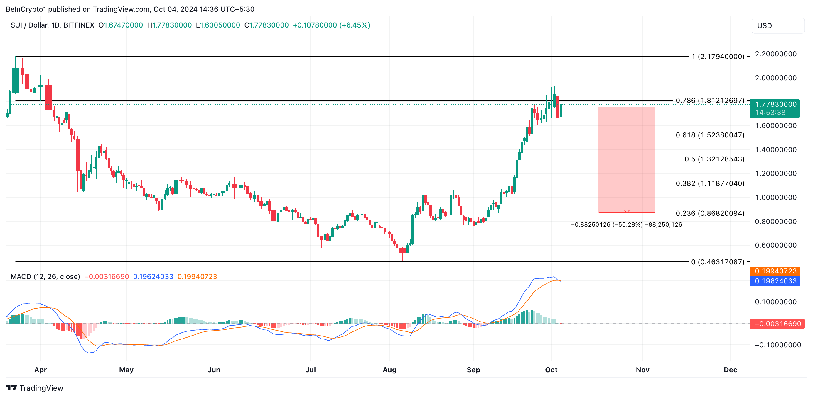 sui price prediction