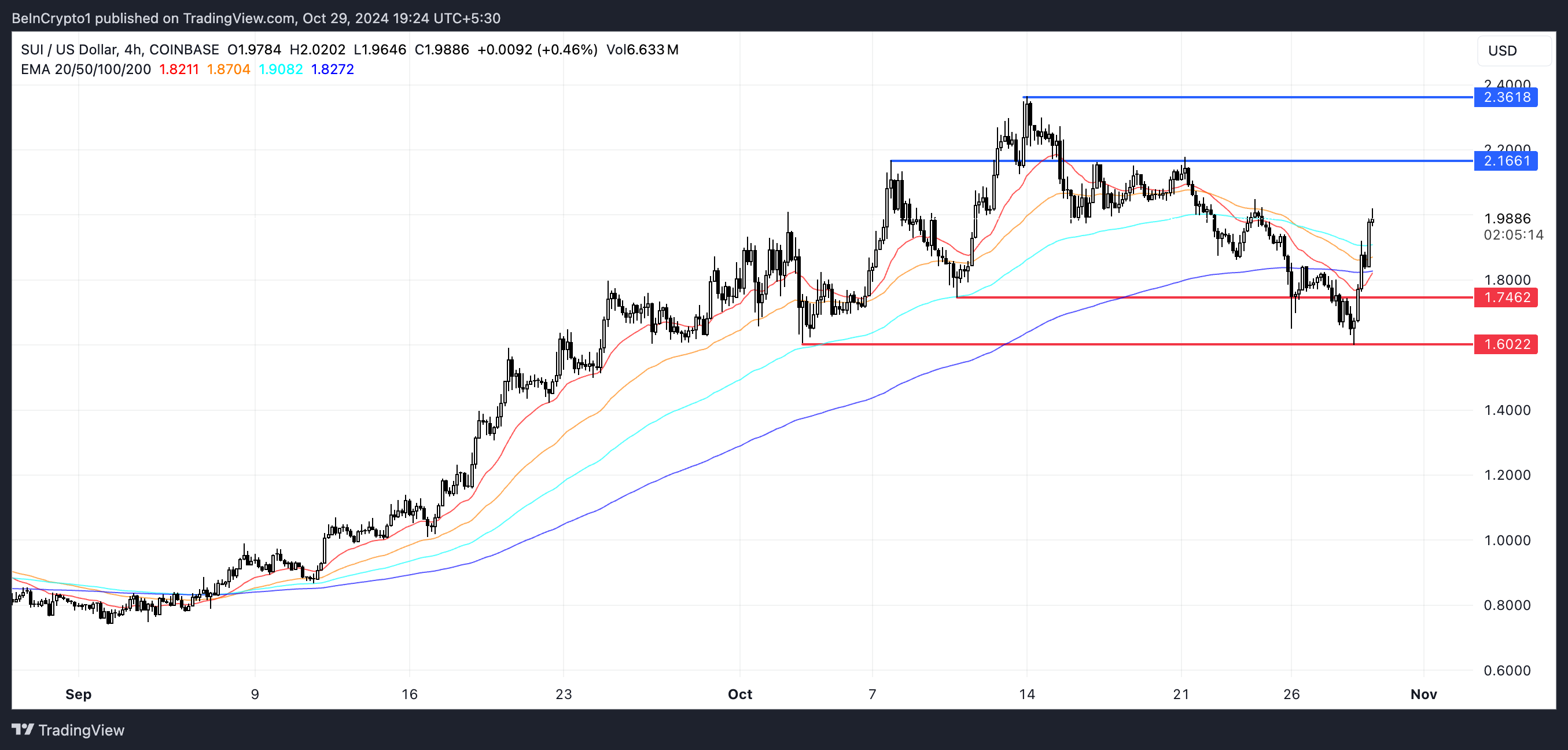 SUI EMA Lines and Support and Resistance.