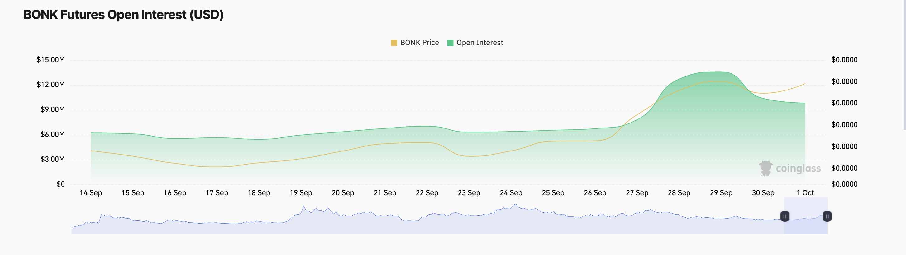 bonk open interest