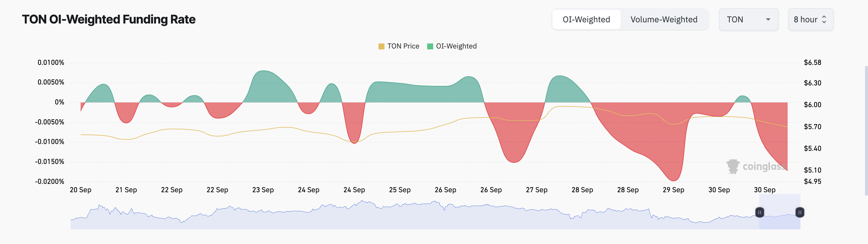 Toncoin Funding Rate