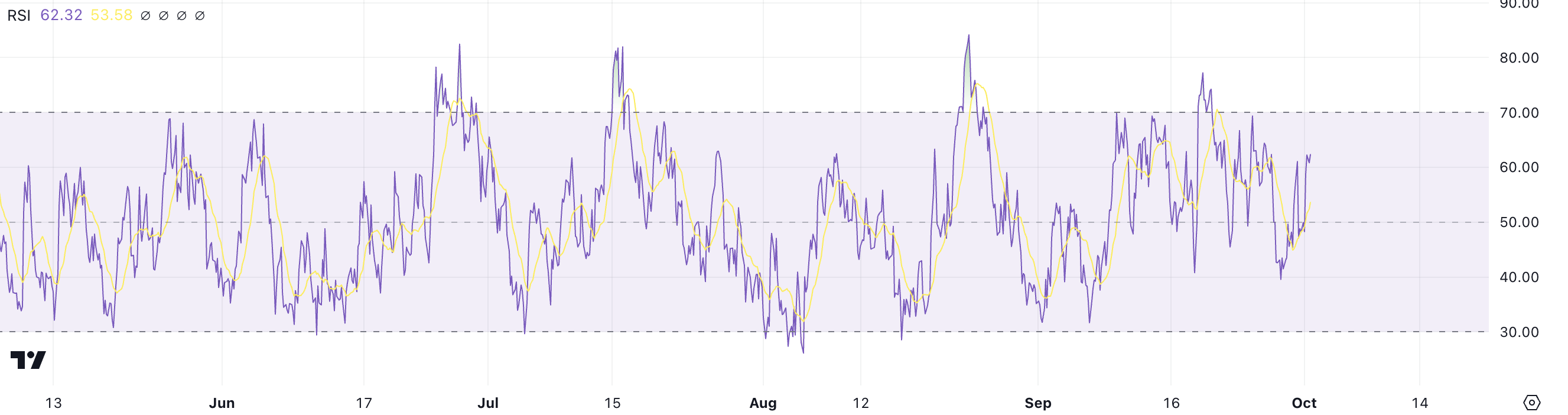 POPCAT Relative Strength Index.