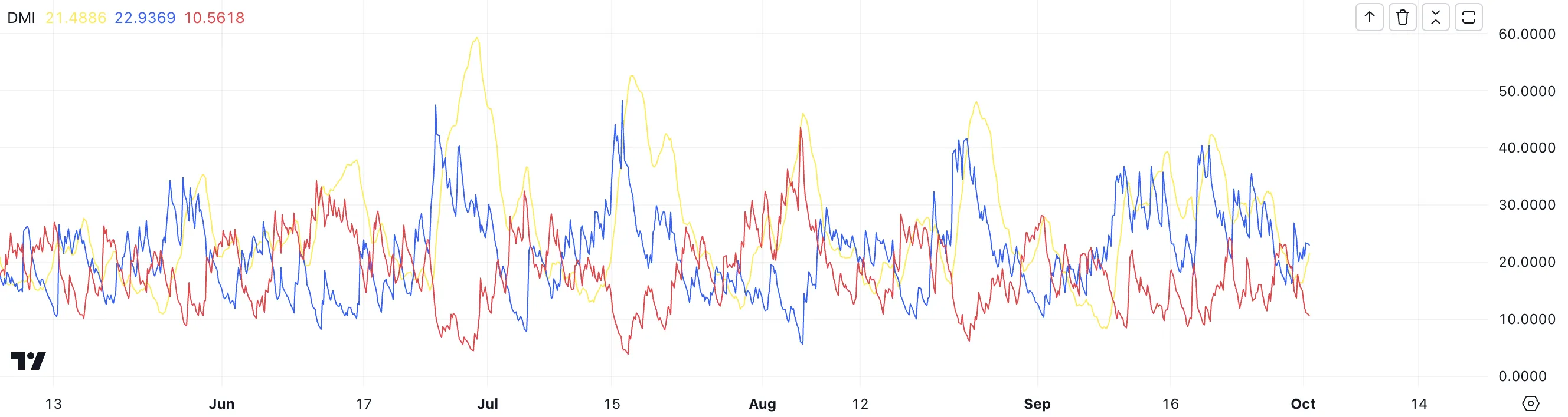 POPCAT Directional Movement Index.